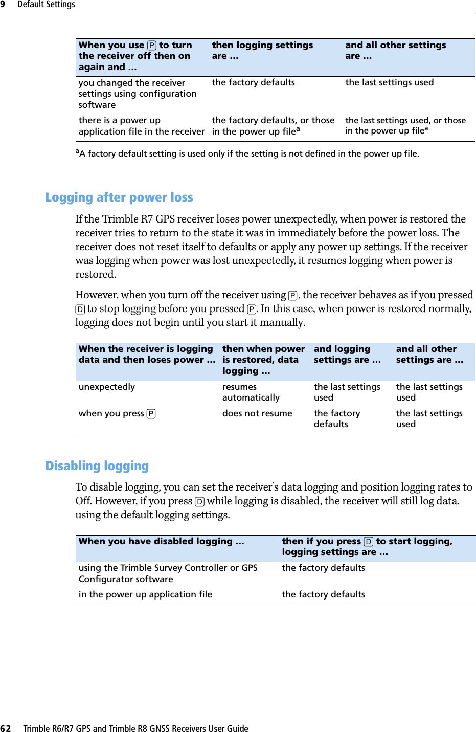 9     Default Settings62     Trimble R6/R7 GPS and Trimble R8 GNSS Receivers User GuideTrimble R7 GPS Receiver Operation 93.3 Logging after power lossIf the Trimble R7 GPS receiver loses power unexpectedly, when power is restored the receiver tries to return to the state it was in immediately before the power loss. The receiver does not reset itself to defaults or apply any power up settings. If the receiver was logging when power was lost unexpectedly, it resumes logging when power is restored.However, when you turn off the receiver using [P], the receiver behaves as if you pressed [D] to stop logging before you pressed [P]. In this case, when power is restored normally, logging does not begin until you start it manually.93.4 Disabling loggingTo disable logging, you can set the receiver’s data logging and position logging rates to Off. However, if you press [D] while logging is disabled, the receiver will still log data, using the default logging settings.you changed the receiver settings using configuration softwarethe factory defaults the last settings usedthere is a power up application file in the receiverthe factory defaults, or those in the power up fileathe last settings used, or those in the power up fileaaA factory default setting is used only if the setting is not defined in the power up file.When the receiver is logging data and then loses power …then when power is restored, data logging …and logging settings are …and all other settings are …unexpectedly resumes automaticallythe last settings usedthe last settings usedwhen you press [P] does not resume the factory defaultsthe last settings usedWhen you have disabled logging … then if you press [D] to start logging, logging settings are …using the Trimble Survey Controller or GPS Configurator softwarethe factory defaultsin the power up application file the factory defaultsWhen you use [P] to turn the receiver off then on again and …then logging settings are …and all other settings are …