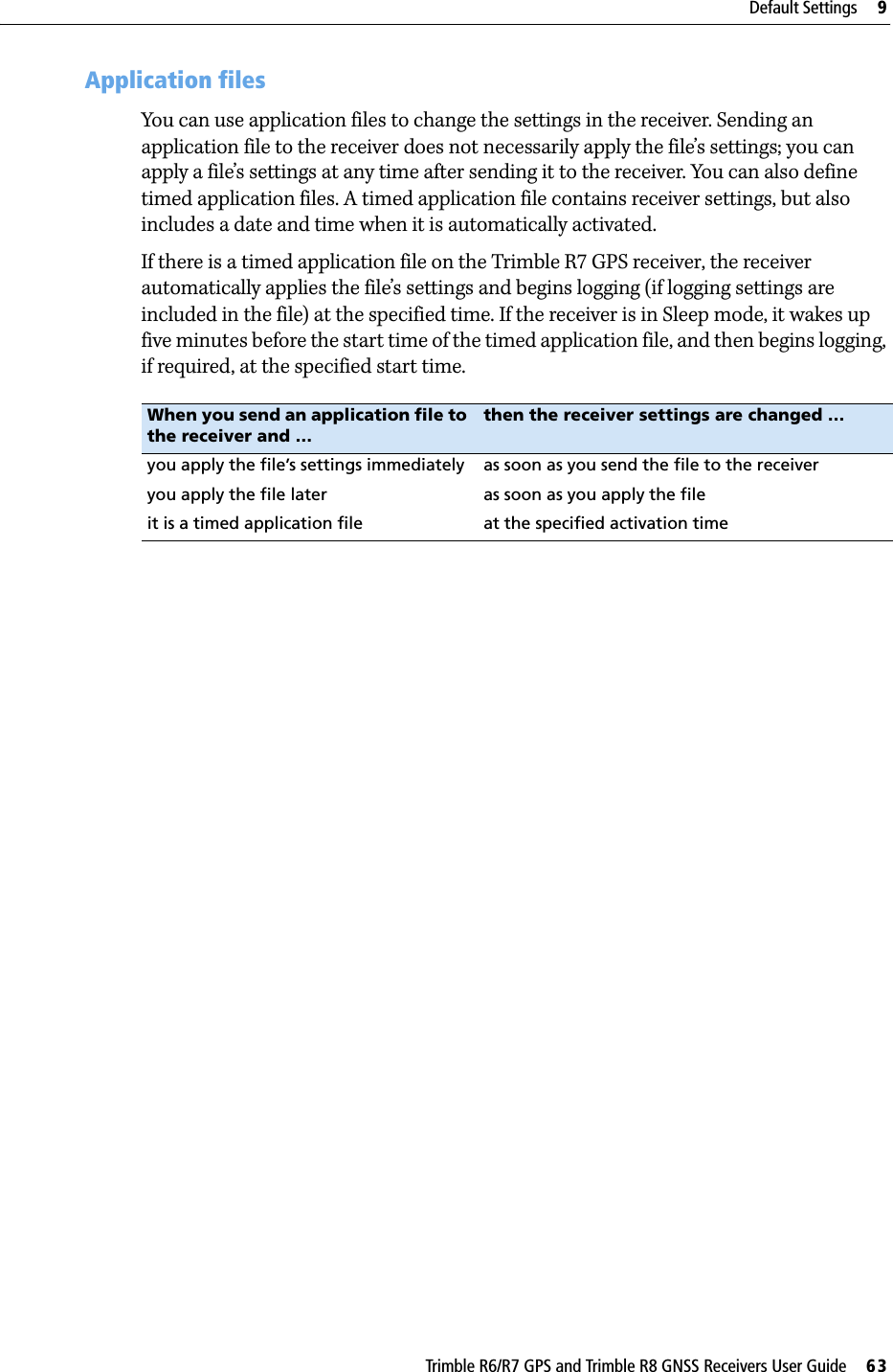 Trimble R6/R7 GPS and Trimble R8 GNSS Receivers User Guide     63Default Settings     9Trimble R7 GPS Receiver Operation 93.5 Application filesYou can use application files to change the settings in the receiver. Sending an application file to the receiver does not necessarily apply the file’s settings; you can apply a file’s settings at any time after sending it to the receiver. You can also define timed application files. A timed application file contains receiver settings, but also includes a date and time when it is automatically activated.If there is a timed application file on the Trimble R7 GPS receiver, the receiver automatically applies the file’s settings and begins logging (if logging settings are included in the file) at the specified time. If the receiver is in Sleep mode, it wakes up five minutes before the start time of the timed application file, and then begins logging, if required, at the specified start time.When you send an application file to the receiver and …then the receiver settings are changed …you apply the file’s settings immediately as soon as you send the file to the receiveryou apply the file later as soon as you apply the fileit is a timed application file at the specified activation time