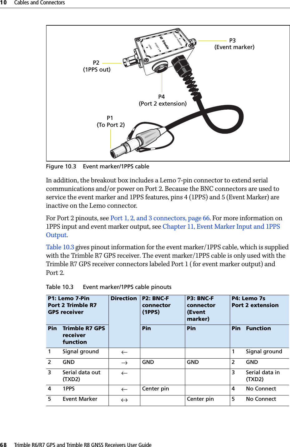 10     Cables and Connectors68     Trimble R6/R7 GPS and Trimble R8 GNSS Receivers User GuideTrimble R7 GPS Receiver Operation Figure 10.3 Event marker/1PPS cableIn addition, the breakout box includes a Lemo 7-pin connector to extend serial communications and/or power on Port 2. Because the BNC connectors are used to service the event marker and 1PPS features, pins 4 (1PPS) and 5 (Event Marker) are inactive on the Lemo connector.For Port 2 pinouts, see Port 1, 2, and 3 connectors, page 66. For more information on 1PPS input and event marker output, see Chapter 11, Event Marker Input and 1PPS Output.Table 10.3 gives pinout information for the event marker/1PPS cable, which is supplied with the Trimble R7 GPS receiver. The event marker/1PPS cable is only used with the Trimble R7 GPS receiver connectors labeled Port 1 ( for event marker output) and Port 2.Table 10.3 Event marker/1PPS cable pinoutsP1: Lemo 7-Pin Port 2 Trimble R7 GPS receiverDirection P2: BNC-F connector (1PPS)P3: BNC-F connector (Event marker)P4: Lemo 7s Port 2 extensionPin Trimble R7 GPS receiver functionPin Pin Pin Function1 Signal ground ←1 Signal ground2GND →GND GND 2 GND3 Serial data out (TXD2)←3 Serial data in (TXD2)4 1PPS ←Center pin 4 No Connect5 Event Marker ↔Center pin 5 No ConnectP4P3 P1P2 (Event marker)(1PPS out)(To Port 2)(Port 2 extension)