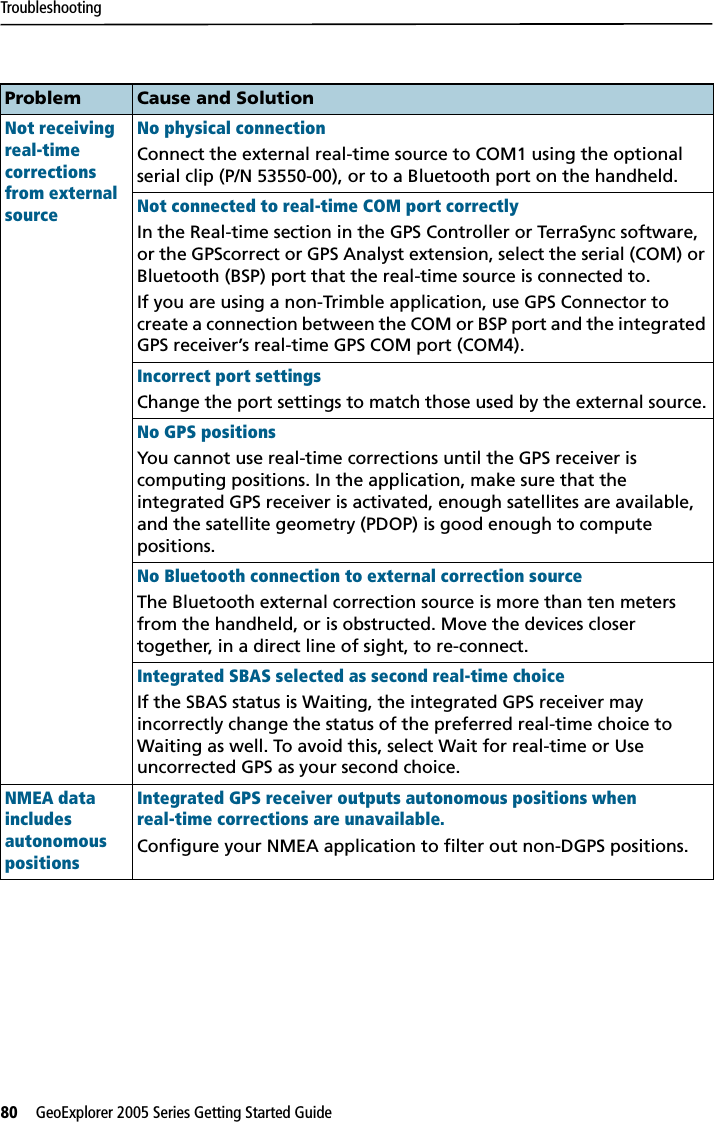 Troubleshooting80   GeoExplorer 2005 Series Getting Started Guide Problem Cause and SolutionNot receiving real-time corrections from external sourceNo physical connectionConnect the external real-time source to COM1 using the optional serial clip (P/N 53550-00), or to a Bluetooth port on the handheld.Not connected to real-time COM port correctlyIn the Real-time section in the GPS Controller or TerraSync software, or the GPScorrect or GPS Analyst extension, select the serial (COM) or Bluetooth (BSP) port that the real-time source is connected to.If you are using a non-Trimble application, use GPS Connector to create a connection between the COM or BSP port and the integrated GPS receiver’s real-time GPS COM port (COM4).Incorrect port settingsChange the port settings to match those used by the external source.No GPS positionsYou cannot use real-time corrections until the GPS receiver is computing positions. In the application, make sure that the integrated GPS receiver is activated, enough satellites are available, and the satellite geometry (PDOP) is good enough to compute positions.No Bluetooth connection to external correction sourceThe Bluetooth external correction source is more than ten meters from the handheld, or is obstructed. Move the devices closer together, in a direct line of sight, to re-connect.Integrated SBAS selected as second real-time choiceIf the SBAS status is Waiting, the integrated GPS receiver may incorrectly change the status of the preferred real-time choice to Waiting as well. To avoid this, select Wait for real-time or Use uncorrected GPS as your second choice.NMEA data includes autonomous positionsIntegrated GPS receiver outputs autonomous positions when real-time corrections are unavailable.Configure your NMEA application to filter out non-DGPS positions.