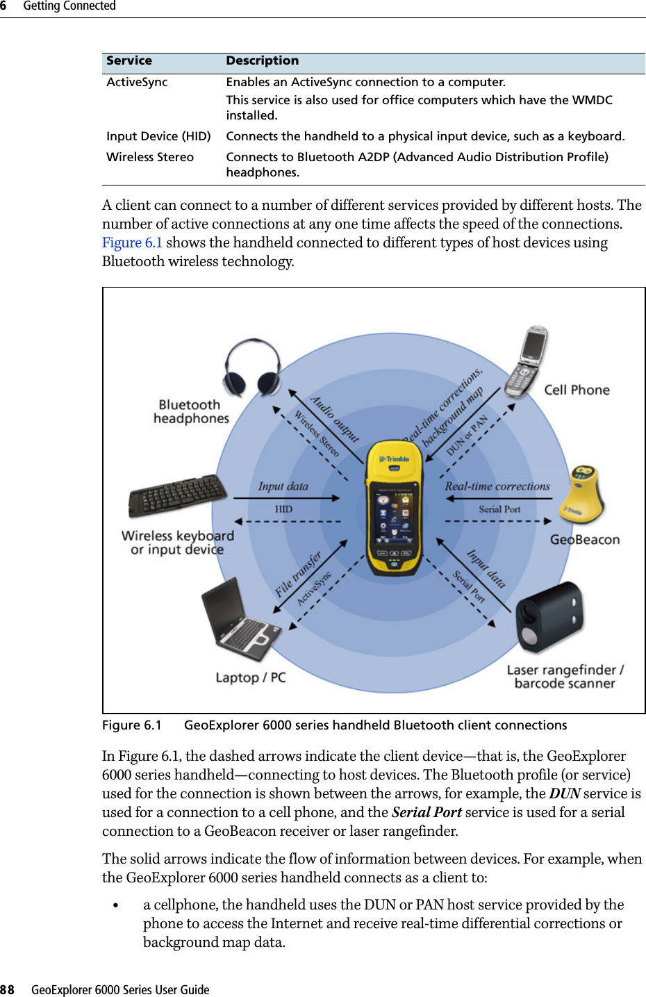 6     Getting Connected88     GeoExplorer 6000 Series User GuideA client can connect to a number of different services provided by different hosts. The number of active connections at any one time affects the speed of the connections. Figure 6.1 shows the handheld connected to different types of host devices using Bluetooth wireless technology.  Figure 6.1 GeoExplorer 6000 series handheld Bluetooth client connectionsIn Figure 6.1, the dashed arrows indicate the client device—that is, the GeoExplorer 6000 series handheld—connecting to host devices. The Bluetooth profile (or service) used for the connection is shown between the arrows, for example, the DUN service is used for a connection to a cell phone, and the Serial Port service is used for a serial connection to a GeoBeacon receiver or laser rangefinder. The solid arrows indicate the flow of information between devices. For example, when the GeoExplorer 6000 series handheld connects as a client to:•a cellphone, the handheld uses the DUN or PAN host service provided by the phone to access the Internet and receive real-time differential corrections or background map data.ActiveSync Enables an ActiveSync connection to a computer.This service is also used for office computers which have the WMDC installed.Input Device (HID) Connects the handheld to a physical input device, such as a keyboard.Wireless Stereo Connects to Bluetooth A2DP (Advanced Audio Distribution Profile) headphones.Service Description