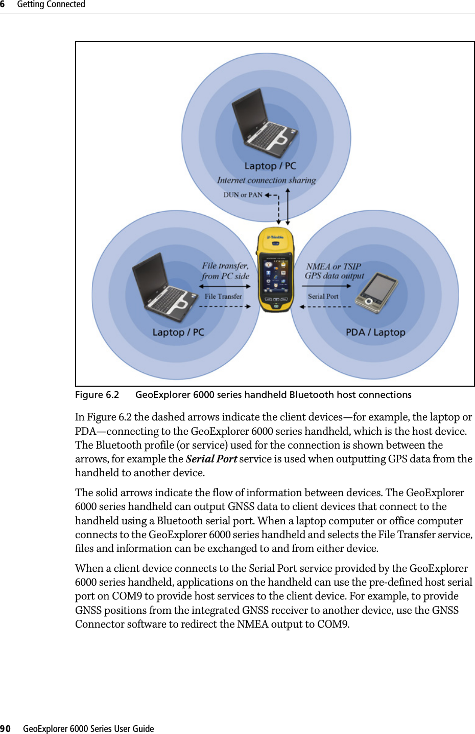 6     Getting Connected90     GeoExplorer 6000 Series User GuideFigure 6.2 GeoExplorer 6000 series handheld Bluetooth host connectionsIn Figure 6.2 the dashed arrows indicate the client devices—for example, the laptop or PDA—connecting to the GeoExplorer 6000 series handheld, which is the host device.  The Bluetooth profile (or service) used for the connection is shown between the arrows, for example the Serial Port service is used when outputting GPS data from the handheld to another device.The solid arrows indicate the flow of information between devices. The GeoExplorer 6000 series handheld can output GNSS data to client devices that connect to the handheld using a Bluetooth serial port. When a laptop computer or office computer connects to the GeoExplorer 6000 series handheld and selects the File Transfer service, files and information can be exchanged to and from either device.When a client device connects to the Serial Port service provided by the GeoExplorer 6000 series handheld, applications on the handheld can use the pre-defined host serial port on COM9 to provide host services to the client device. For example, to provide GNSS positions from the integrated GNSS receiver to another device, use the GNSS Connector software to redirect the NMEA output to COM9. 