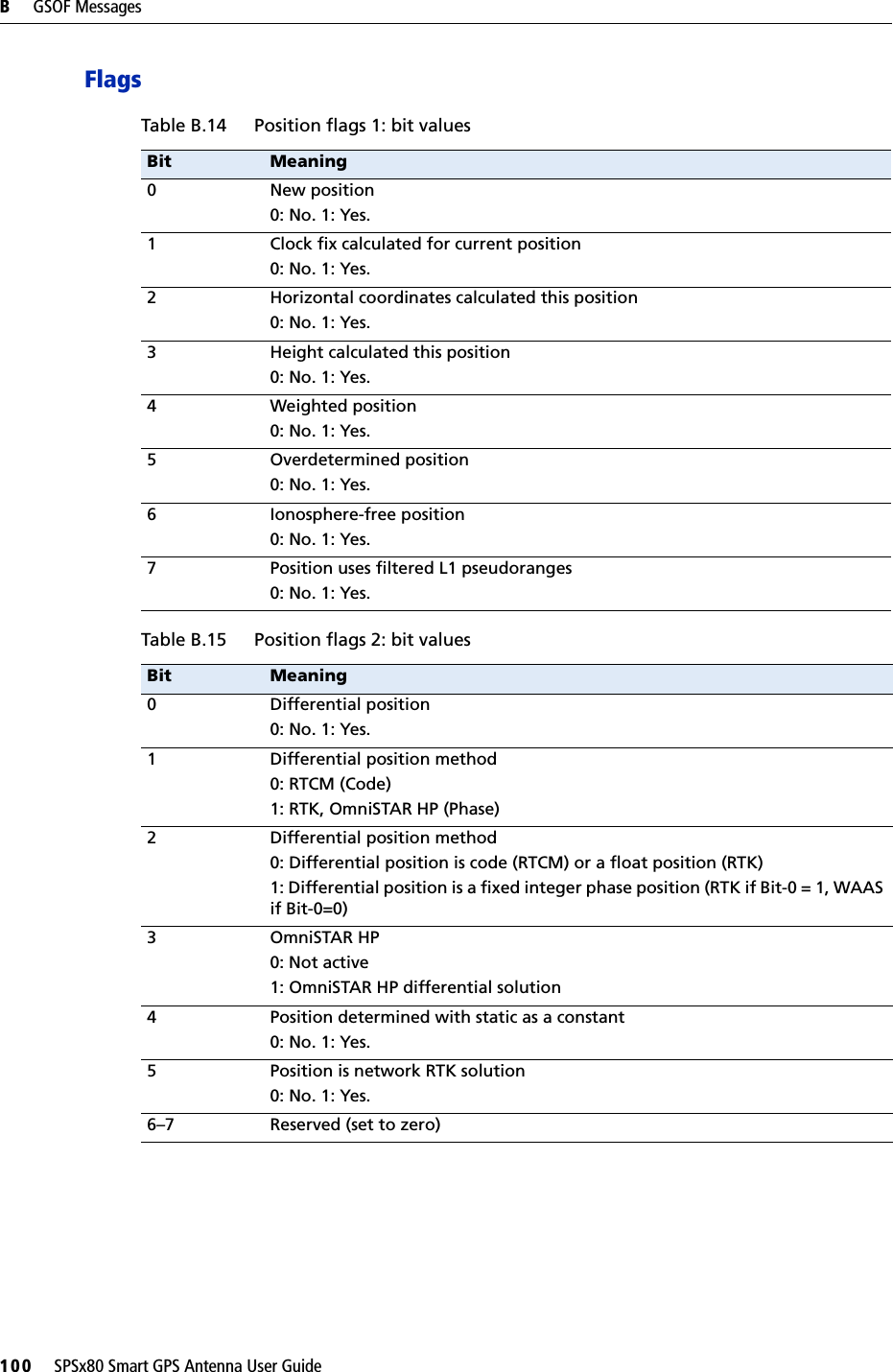 B     GSOF Messages100     SPSx80 Smart GPS Antenna User GuideFlagsTable B.14 Position flags 1: bit valuesBit Meaning0 New position0: No. 1: Yes.1 Clock fix calculated for current position0: No. 1: Yes.2 Horizontal coordinates calculated this position0: No. 1: Yes.3 Height calculated this position0: No. 1: Yes.4 Weighted position0: No. 1: Yes.5 Overdetermined position0: No. 1: Yes.6 Ionosphere-free position0: No. 1: Yes.7 Position uses filtered L1 pseudoranges0: No. 1: Yes.Table B.15 Position flags 2: bit valuesBit Meaning0 Differential position0: No. 1: Yes.1 Differential position method0: RTCM (Code)1: RTK, OmniSTAR HP (Phase) 2 Differential position method0: Differential position is code (RTCM) or a float position (RTK)1: Differential position is a fixed integer phase position (RTK if Bit-0 = 1, WAAS if Bit-0=0)3OmniSTAR HP0: Not active1: OmniSTAR HP differential solution4 Position determined with static as a constant 0: No. 1: Yes.5 Position is network RTK solution0: No. 1: Yes.6–7 Reserved (set to zero)