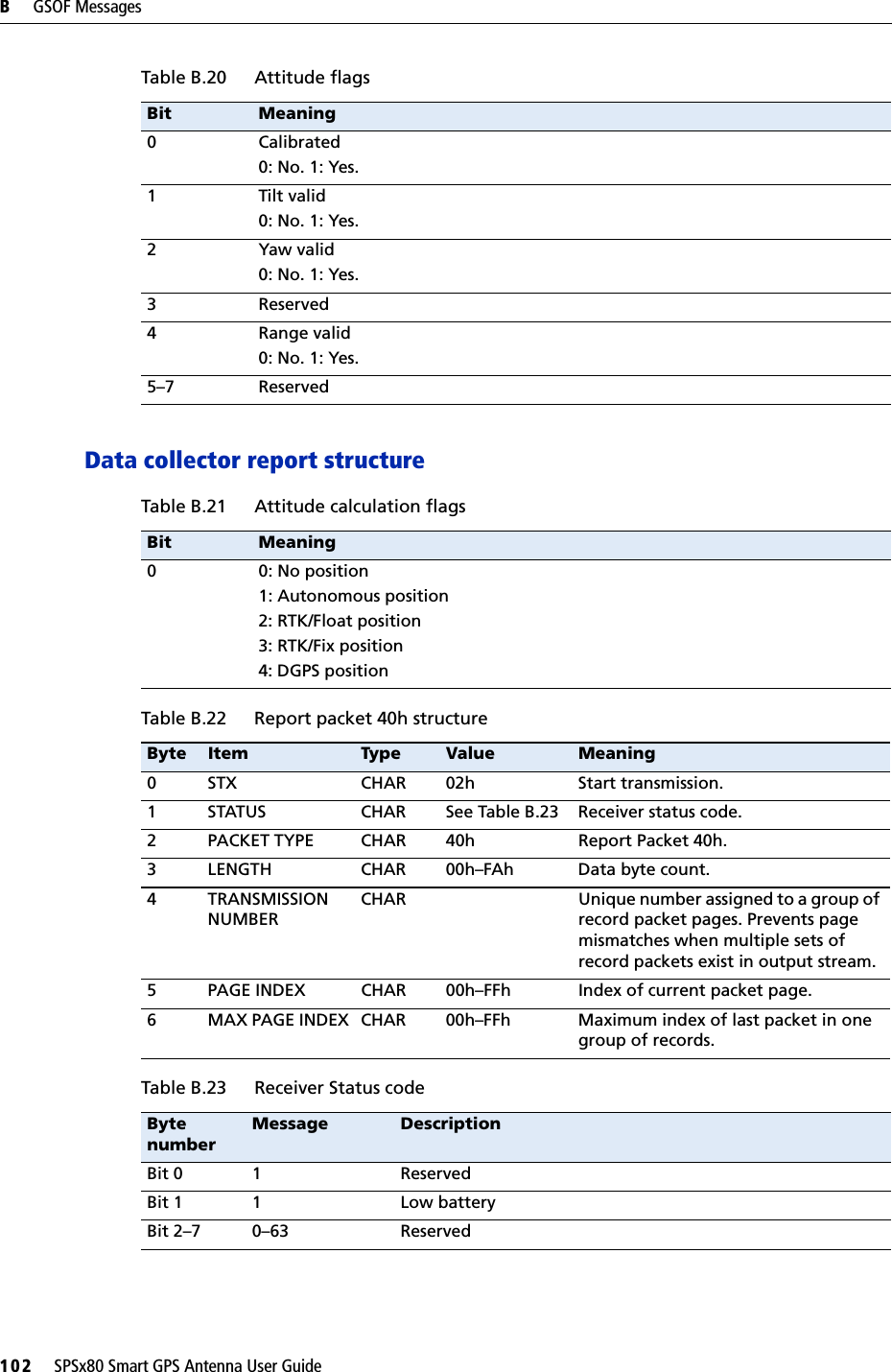 B     GSOF Messages102     SPSx80 Smart GPS Antenna User GuideData collector report structure      Table B.20 Attitude flagsBit Meaning0Calibrated0: No. 1: Yes.1 Tilt valid0: No. 1: Yes.2 Yaw valid0: No. 1: Yes.3 Reserved4 Range valid0: No. 1: Yes.5–7 ReservedTable B.21 Attitude calculation flagsBit Meaning0 0: No position1: Autonomous position2: RTK/Float position3: RTK/Fix position4: DGPS positionTable B.22 Report packet 40h structureByte Item Type Value Meaning0 STX CHAR 02h Start transmission.1 STATUS CHAR See Table B.23 Receiver status code.2 PACKET TYPE CHAR 40h Report Packet 40h.3 LENGTH CHAR 00h–FAh Data byte count.4 TRANSMISSION NUMBERCHAR Unique number assigned to a group of record packet pages. Prevents page mismatches when multiple sets of record packets exist in output stream.5 PAGE INDEX CHAR 00h–FFh Index of current packet page.6 MAX PAGE INDEX CHAR 00h–FFh Maximum index of last packet in one group of records.Table B.23 Receiver Status codeByte numberMessage DescriptionBit 0 1 ReservedBit 1 1 Low batteryBit 2–7 0–63 Reserved 