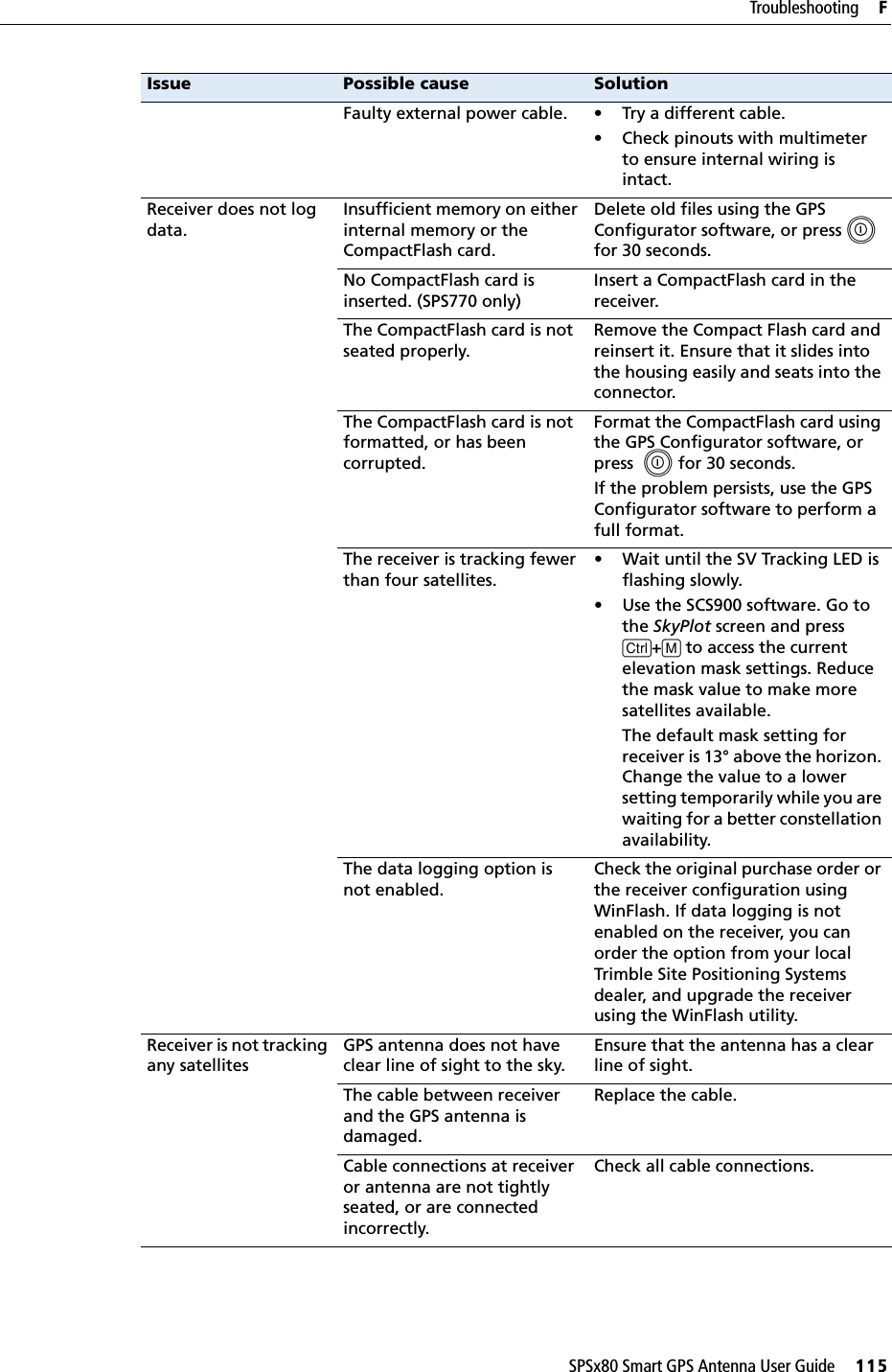 SPSx80 Smart GPS Antenna User Guide     115Troubleshooting     FFaulty external power cable. • Try a different cable.• Check pinouts with multimeter to ensure internal wiring is intact.Receiver does not log data.Insufficient memory on either internal memory or the CompactFlash card.Delete old files using the GPS Configurator software, or press E     for 30 seconds.No CompactFlash card is inserted. (SPS770 only)Insert a CompactFlash card in the receiver.The CompactFlash card is not seated properly.Remove the Compact Flash card and reinsert it. Ensure that it slides into the housing easily and seats into the connector.The CompactFlash card is not formatted, or has been corrupted.Format the CompactFlash card using the GPS Configurator software, or press E   for 30 seconds. If the problem persists, use the GPS Configurator software to perform a full format.The receiver is tracking fewer than four satellites.• Wait until the SV Tracking LED is flashing slowly.• Use the SCS900 software. Go to the SkyPlot screen and press [Ctrl]+[M] to access the current elevation mask settings. Reduce the mask value to make more satellites available. The default mask setting for receiver is 13° above the horizon. Change the value to a lower setting temporarily while you are waiting for a better constellation availability.The data logging option is not enabled.Check the original purchase order or the receiver configuration using WinFlash. If data logging is not enabled on the receiver, you can order the option from your local Trimble Site Positioning Systems dealer, and upgrade the receiver using the WinFlash utility.Receiver is not tracking any satellitesGPS antenna does not have clear line of sight to the sky.Ensure that the antenna has a clear line of sight.The cable between receiver and the GPS antenna is damaged.Replace the cable.Cable connections at receiver or antenna are not tightly seated, or are connected incorrectly.Check all cable connections.Issue Possible cause Solution