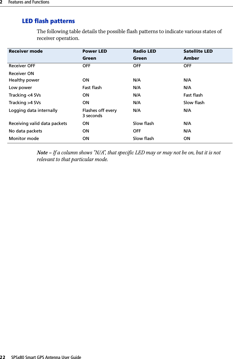 2     Features and Functions22     SPSx80 Smart GPS Antenna User GuideLED flash patternsThe following table details the possible flash patterns to indicate various states of receiver operation. Note – If a column shows “N/A”, that specific LED may or may not be on, but it is not relevant to that particular mode.Receiver mode Power LEDGreenRadio LEDGreenSatellite LEDAmberReceiver OFF OFF OFF OFFReceiver ONHealthy power ON N/A N/ALow power Fast flash N/A N/ATracking &lt;4 SVs ON N/A Fast flashTracking &gt;4 SVs ON N/A Slow flashLogging data internally Flashes off every 3 secondsN/A N/AReceiving valid data packets ON Slow flash N/ANo data packets ON OFF N/AMonitor mode ON Slow flash ON