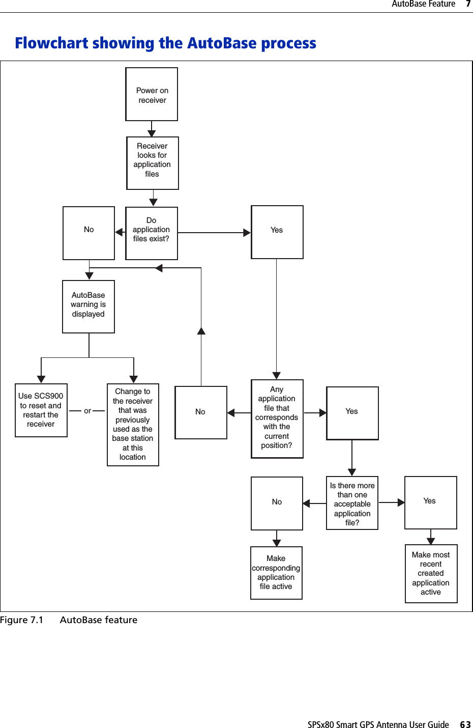 SPSx80 Smart GPS Antenna User Guide     63AutoBase Feature     7Flowchart showing the AutoBase processFigure 7.1 AutoBase featureUse SCS900 to reset and restart the receiverNoAutoBase warning is displayedChange to the receiver that was previously used as the base station at this locationPower on receiverReceiver looks for application filesDo application files exist?NoYe sAnyapplication file that corresponds with the current position?NoYe sYe sMake most recent created application activeMakecorresponding applicationfile activeIs there more than one acceptable application file?or