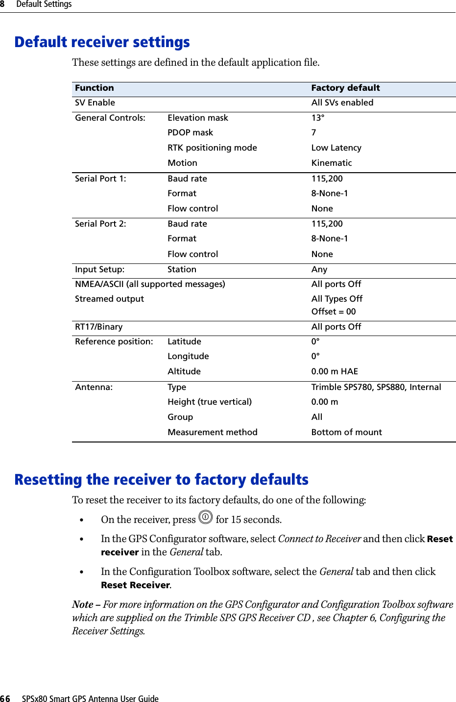 8     Default Settings66     SPSx80 Smart GPS Antenna User GuideDefault receiver settingsThese settings are defined in the default application file. Resetting the receiver to factory defaultsTo reset the receiver to its factory defaults, do one of the following:•On the receiver, press E   for 15 seconds.•In the GPS Configurator software, select Connect to Receiver and then click Reset receiver in the General tab.•In the Configuration Toolbox software, select the General tab and then click Reset Receiver.Note – For more information on the GPS Configurator and Configuration Toolbox software which are supplied on the Trimble SPS GPS Receiver CD , see Chapter 6, Configuring the Receiver Settings.Function Factory defaultSV Enable All SVs enabledGeneral Controls: Elevation mask 13°PDOP mask 7RTK positioning mode Low LatencyMotion KinematicSerial Port 1: Baud rate 115,200Format 8-None-1Flow control NoneSerial Port 2: Baud rate 115,200Format 8-None-1Flow control NoneInput Setup: Station AnyNMEA/ASCII (all supported messages) All ports OffStreamed output All Types OffOffset = 00RT17/Binary All ports OffReference position: Latitude 0°Longitude 0°Altitude 0.00 m HAEAntenna: Type Trimble SPS780, SPS880, InternalHeight (true vertical) 0.00 mGroup AllMeasurement method Bottom of mount