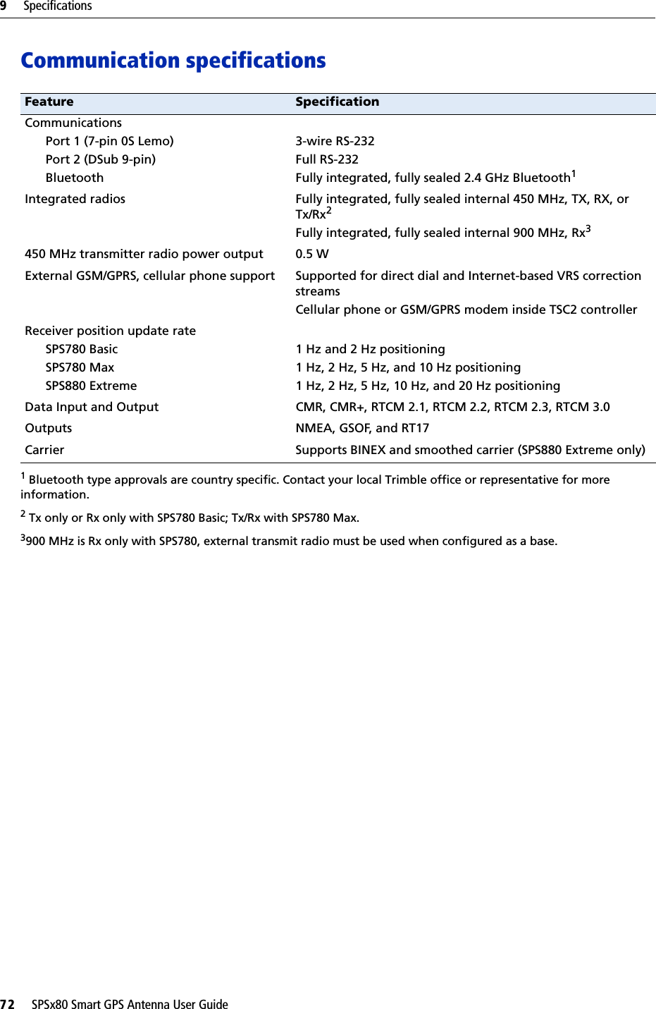 9     Specifications72     SPSx80 Smart GPS Antenna User GuideCommunication specificationsFeature SpecificationCommunicationsPort 1 (7-pin 0S Lemo)Port 2 (DSub 9-pin)Bluetooth3-wire RS-232Full RS-232Fully integrated, fully sealed 2.4 GHz Bluetooth11 Bluetooth type approvals are country specific. Contact your local Trimble office or representative for more information.Integrated radios Fully integrated, fully sealed internal 450 MHz, TX, RX, or Tx/Rx2Fully integrated, fully sealed internal 900 MHz, Rx32 Tx only or Rx only with SPS780 Basic; Tx/Rx with SPS780 Max.3900 MHz is Rx only with SPS780, external transmit radio must be used when configured as a base.450 MHz transmitter radio power output 0.5 WExternal GSM/GPRS, cellular phone support Supported for direct dial and Internet-based VRS correction streamsCellular phone or GSM/GPRS modem inside TSC2 controllerReceiver position update rateSPS780 BasicSPS780 MaxSPS880 Extreme1 Hz and 2 Hz positioning1 Hz, 2 Hz, 5 Hz, and 10 Hz positioning1 Hz, 2 Hz, 5 Hz, 10 Hz, and 20 Hz positioningData Input and Output CMR, CMR+, RTCM 2.1, RTCM 2.2, RTCM 2.3, RTCM 3.0 Outputs NMEA, GSOF, and RT17Carrier Supports BINEX and smoothed carrier (SPS880 Extreme only)