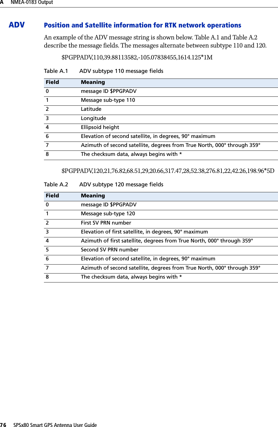 A     NMEA-0183 Output76     SPSx80 Smart GPS Antenna User GuideADV Position and Satellite information for RTK network operationsAn example of the ADV message string is shown below. Table A.1 and Table A.2 describe the message fields. The messages alternate between subtype 110 and 120.$PGPPADV,110,39.88113582,-105.07838455,1614.125*1M$PGPPADV,120,21,76.82,68.51,29,20.66,317.47,28,52.38,276.81,22,42.26,198.96*5DTable A.1 ADV subtype 110 message fieldsField Meaning0 message ID $PPGPADV1 Message sub-type 1102Latitude3 Longitude4 Ellipsoid height6 Elevation of second satellite, in degrees, 90° maximum7 Azimuth of second satellite, degrees from True North, 000° through 359°8 The checksum data, always begins with *Table A.2 ADV subtype 120 message fieldsField Meaning0 message ID $PPGPADV1 Message sub-type 1202 First SV PRN number3 Elevation of first satellite, in degrees, 90° maximum4 Azimuth of first satellite, degrees from True North, 000° through 359°5 Second SV PRN number6 Elevation of second satellite, in degrees, 90° maximum7 Azimuth of second satellite, degrees from True North, 000° through 359°8 The checksum data, always begins with *