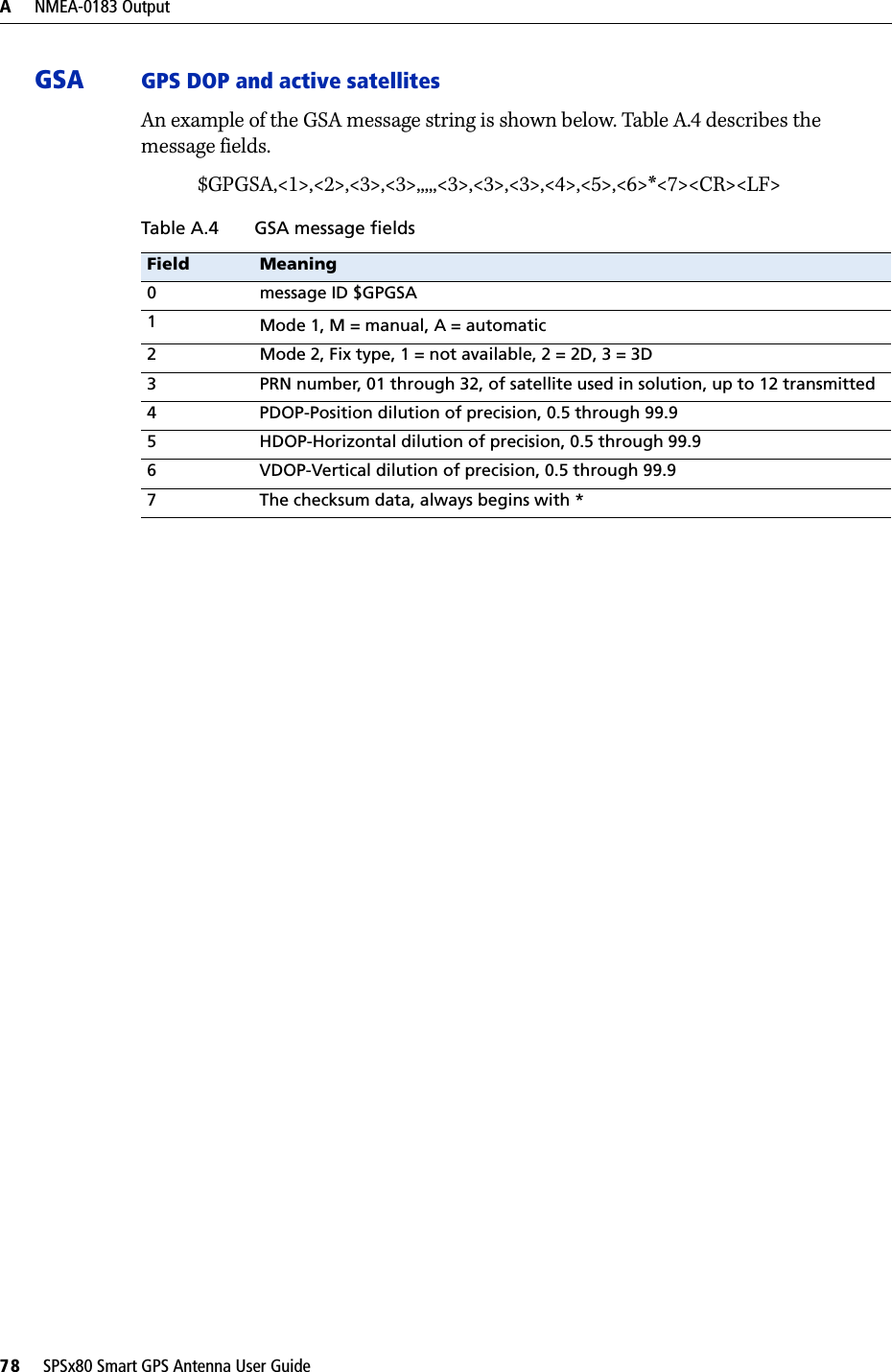 A     NMEA-0183 Output78     SPSx80 Smart GPS Antenna User Guide GSA GPS DOP and active satellitesAn example of the GSA message string is shown below. Table A.4 describes the message fields.$GPGSA,&lt;1&gt;,&lt;2&gt;,&lt;3&gt;,&lt;3&gt;,,,,,&lt;3&gt;,&lt;3&gt;,&lt;3&gt;,&lt;4&gt;,&lt;5&gt;,&lt;6&gt;*&lt;7&gt;&lt;CR&gt;&lt;LF&gt; Table A.4 GSA message fieldsField Meaning0 message ID $GPGSA1Mode 1, M = manual, A = automatic2 Mode 2, Fix type, 1 = not available, 2 = 2D, 3 = 3D3 PRN number, 01 through 32, of satellite used in solution, up to 12 transmitted4 PDOP-Position dilution of precision, 0.5 through 99.95 HDOP-Horizontal dilution of precision, 0.5 through 99.96 VDOP-Vertical dilution of precision, 0.5 through 99.97 The checksum data, always begins with *