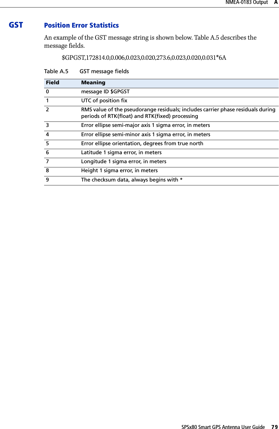 SPSx80 Smart GPS Antenna User Guide     79NMEA-0183 Output     AGST Position Error StatisticsAn example of the GST message string is shown below. Table A.5 describes the message fields.$GPGST,172814.0,0.006,0.023,0.020,273.6,0.023,0.020,0.031*6ATable A.5 GST message fieldsField Meaning0 message ID $GPGST1 UTC of position fix2 RMS value of the pseudorange residuals; includes carrier phase residuals during periods of RTK(float) and RTK(fixed) processing3 Error ellipse semi-major axis 1 sigma error, in meters4 Error ellipse semi-minor axis 1 sigma error, in meters5 Error ellipse orientation, degrees from true north6 Latitude 1 sigma error, in meters7 Longitude 1 sigma error, in meters8 Height 1 sigma error, in meters9 The checksum data, always begins with *