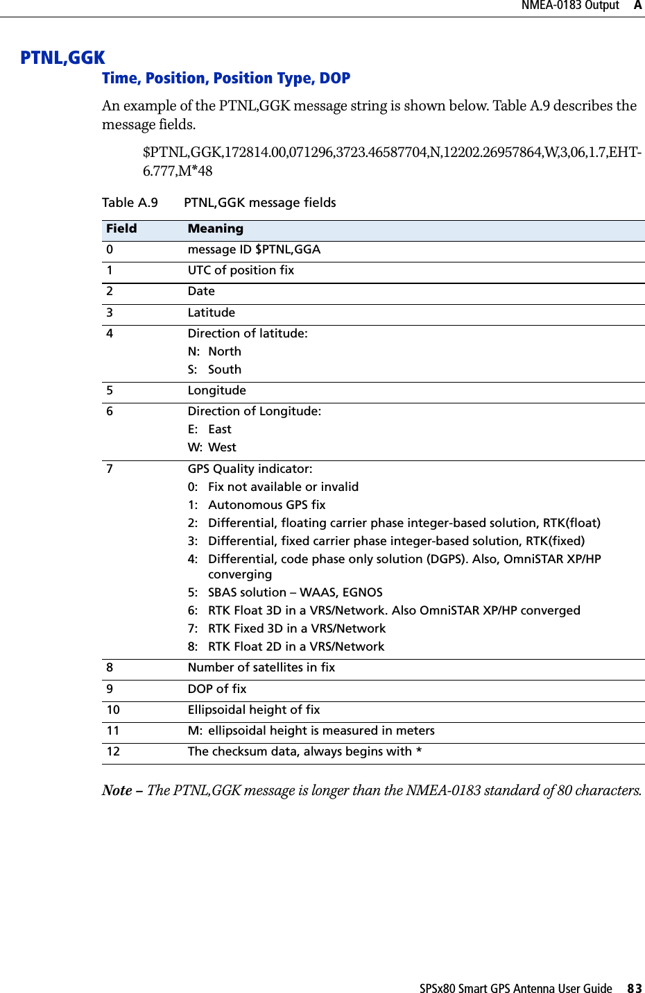 SPSx80 Smart GPS Antenna User Guide     83NMEA-0183 Output     APTNL,GGKTime, Position, Position Type, DOPAn example of the PTNL,GGK message string is shown below. Table A.9 describes the message fields.$PTNL,GGK,172814.00,071296,3723.46587704,N,12202.26957864,W,3,06,1.7,EHT-6.777,M*48Note – The PTNL,GGK message is longer than the NMEA-0183 standard of 80 characters.Table A.9 PTNL,GGK message fieldsField Meaning0 message ID $PTNL,GGA1 UTC of position fix2Date3Latitude4 Direction of latitude:N: NorthS: South5 Longitude6 Direction of Longitude:E: EastW: West7 GPS Quality indicator:0: Fix not available or invalid1: Autonomous GPS fix2: Differential, floating carrier phase integer-based solution, RTK(float)3: Differential, fixed carrier phase integer-based solution, RTK(fixed)4: Differential, code phase only solution (DGPS). Also, OmniSTAR XP/HP converging5: SBAS solution – WAAS, EGNOS6: RTK Float 3D in a VRS/Network. Also OmniSTAR XP/HP converged7: RTK Fixed 3D in a VRS/Network8: RTK Float 2D in a VRS/Network8 Number of satellites in fix9DOP of fix10 Ellipsoidal height of fix11 M: ellipsoidal height is measured in meters12 The checksum data, always begins with *