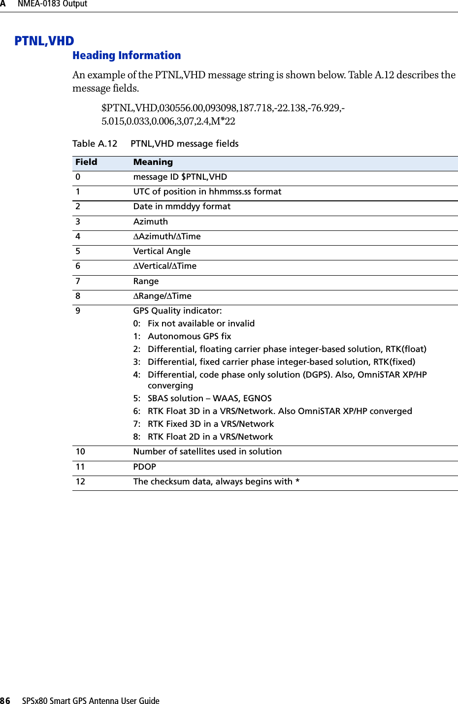 A     NMEA-0183 Output86     SPSx80 Smart GPS Antenna User GuidePTNL,VHDHeading InformationAn example of the PTNL,VHD message string is shown below. Table A.12 describes the message fields.$PTNL,VHD,030556.00,093098,187.718,-22.138,-76.929,-5.015,0.033,0.006,3,07,2.4,M*22Table A.12 PTNL,VHD message fieldsField Meaning0 message ID $PTNL,VHD1 UTC of position in hhmmss.ss format2 Date in mmddyy format3Azimuth4ΔAzimuth/ΔTime5 Vertical Angle6ΔVertical/ΔTime7Range8ΔRange/ΔTime9 GPS Quality indicator:0: Fix not available or invalid1: Autonomous GPS fix2: Differential, floating carrier phase integer-based solution, RTK(float)3: Differential, fixed carrier phase integer-based solution, RTK(fixed)4: Differential, code phase only solution (DGPS). Also, OmniSTAR XP/HP converging5: SBAS solution – WAAS, EGNOS6: RTK Float 3D in a VRS/Network. Also OmniSTAR XP/HP converged7: RTK Fixed 3D in a VRS/Network8: RTK Float 2D in a VRS/Network10 Number of satellites used in solution11 PDOP12 The checksum data, always begins with *