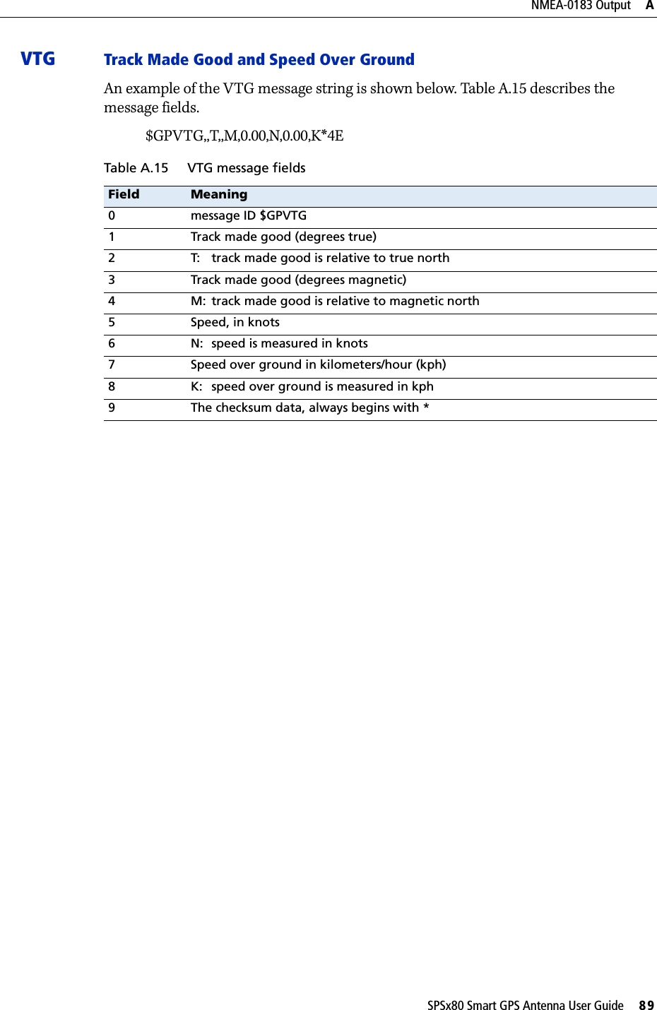 SPSx80 Smart GPS Antenna User Guide     89NMEA-0183 Output     AVTG Track Made Good and Speed Over Ground An example of the VTG message string is shown below. Table A.15 describes the message fields.$GPVTG,,T,,M,0.00,N,0.00,K*4ETable A.15 VTG message fieldsField Meaning0 message ID $GPVTG1 Track made good (degrees true)2 T: track made good is relative to true north3 Track made good (degrees magnetic)4 M: track made good is relative to magnetic north5 Speed, in knots6 N: speed is measured in knots7 Speed over ground in kilometers/hour (kph)8 K: speed over ground is measured in kph9 The checksum data, always begins with *