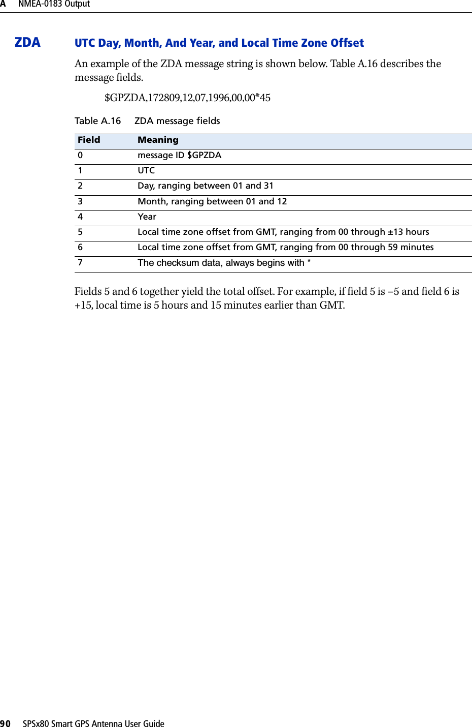 A     NMEA-0183 Output90     SPSx80 Smart GPS Antenna User GuideZDA UTC Day, Month, And Year, and Local Time Zone OffsetAn example of the ZDA message string is shown below. Table A.16 describes the message fields.$GPZDA,172809,12,07,1996,00,00*45Fields 5 and 6 together yield the total offset. For example, if field 5 is –5 and field 6 is +15, local time is 5 hours and 15 minutes earlier than GMT.Table A.16 ZDA message fieldsField Meaning0 message ID $GPZDA1UTC2 Day, ranging between 01 and 313 Month, ranging between 01 and 124Year5 Local time zone offset from GMT, ranging from 00 through ±13 hours6 Local time zone offset from GMT, ranging from 00 through 59 minutes7The checksum data, always begins with *