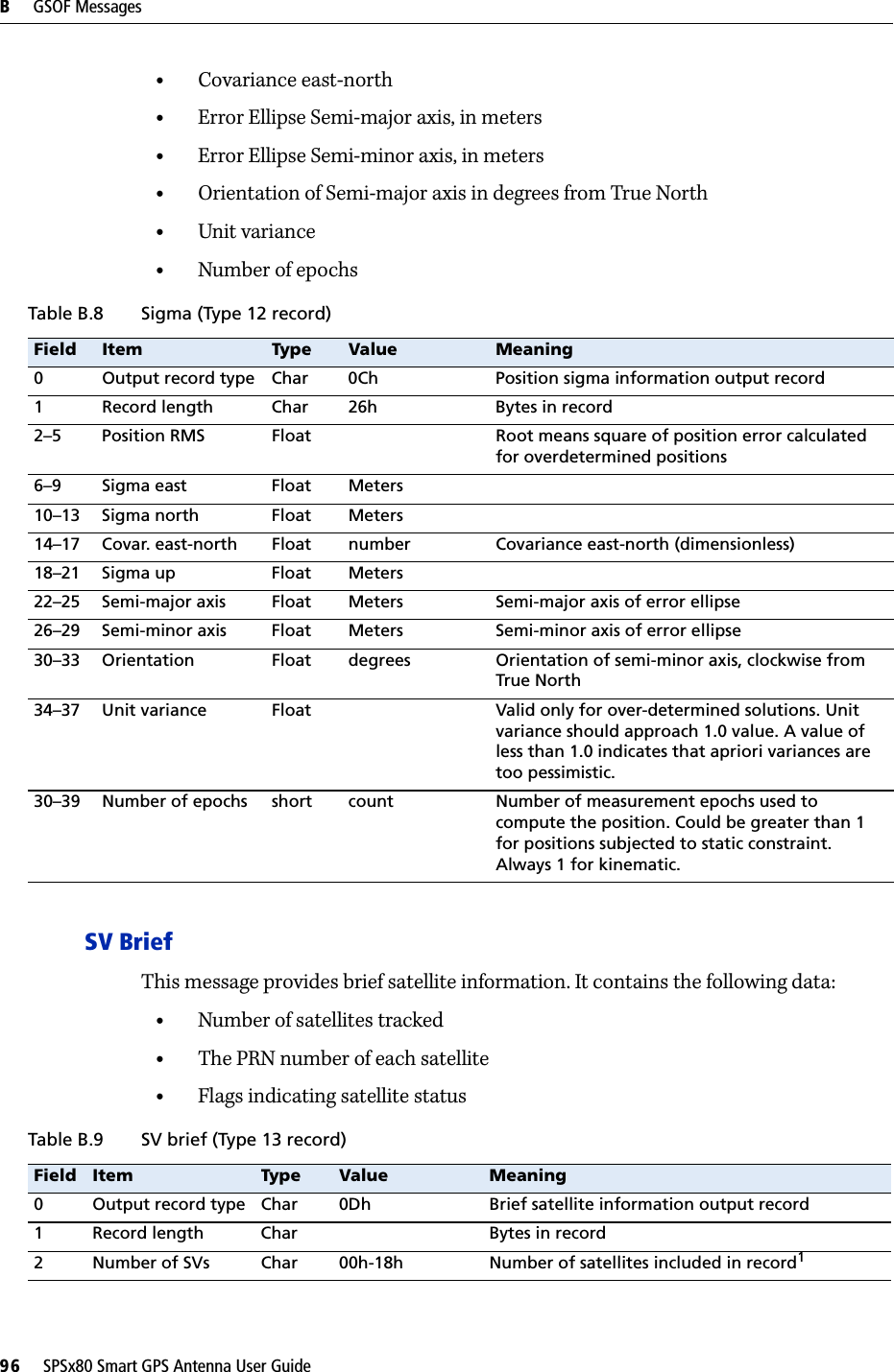 B     GSOF Messages96     SPSx80 Smart GPS Antenna User Guide•Covariance east-north•Error Ellipse Semi-major axis, in meters•Error Ellipse Semi-minor axis, in meters•Orientation of Semi-major axis in degrees from True North•Unit variance•Number of epochsSV BriefThis message provides brief satellite information. It contains the following data:•Number of satellites tracked•The PRN number of each satellite•Flags indicating satellite statusTable B.8 Sigma (Type 12 record)Field Item Type Value Meaning0 Output record type Char 0Ch Position sigma information output record1 Record length Char 26h Bytes in record2–5 Position RMS Float Root means square of position error calculated for overdetermined positions 6–9 Sigma east Float Meters10–13 Sigma north Float Meters14–17 Covar. east-north Float number Covariance east-north (dimensionless)18–21 Sigma up Float Meters22–25 Semi-major axis Float Meters Semi-major axis of error ellipse26–29 Semi-minor axis Float Meters Semi-minor axis of error ellipse30–33 Orientation Float degrees Orientation of semi-minor axis, clockwise from True North34–37 Unit variance Float Valid only for over-determined solutions. Unit variance should approach 1.0 value. A value of less than 1.0 indicates that apriori variances are too pessimistic.30–39 Number of epochs short count Number of measurement epochs used to compute the position. Could be greater than 1 for positions subjected to static constraint. Always 1 for kinematic.Table B.9 SV brief (Type 13 record)Field Item Type Value Meaning0 Output record type Char 0Dh Brief satellite information output record1 Record length Char Bytes in record2 Number of SVs Char 00h-18h Number of satellites included in record1