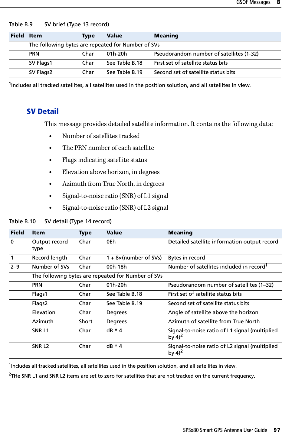 SPSx80 Smart GPS Antenna User Guide     97GSOF Messages     BSV DetailThis message provides detailed satellite information. It contains the following data:•Number of satellites tracked•The PRN number of each satellite•Flags indicating satellite status•Elevation above horizon, in degrees•Azimuth from True North, in degrees•Signal-to-noise ratio (SNR) of L1 signal•Signal-to-noise ratio (SNR) of L2 signalThe following bytes are repeated for Number of SVsPRN Char 01h-20h Pseudorandom number of satellites (1-32)SV Flags1 Char See Table B.18 First set of satellite status bitsSV Flags2 Char See Table B.19 Second set of satellite status bits1Includes all tracked satellites, all satellites used in the position solution, and all satellites in view.Table B.10 SV detail (Type 14 record)Field Item Type Value Meaning0 Output record typeChar 0Eh Detailed satellite information output record1 Record length Char 1 + 8×(number of SVs) Bytes in record2–9 Number of SVs Char 00h-18h Number of satellites included in record11Includes all tracked satellites, all satellites used in the position solution, and all satellites in view.The following bytes are repeated for Number of SVsPRN Char 01h-20h Pseudorandom number of satellites (1–32)Flags1 Char See Table B.18 First set of satellite status bitsFlags2 Char See Table B.19 Second set of satellite status bitsElevation Char Degrees Angle of satellite above the horizonAzimuth Short Degrees Azimuth of satellite from True NorthSNR L1 Char dB * 4 Signal-to-noise ratio of L1 signal (multiplied by 4)22THe SNR L1 and SNR L2 items are set to zero for satellites that are not tracked on the current frequency.SNR L2 Char dB * 4 Signal-to-noise ratio of L2 signal (multiplied by 4)2Table B.9 SV brief (Type 13 record)Field Item Type Value Meaning