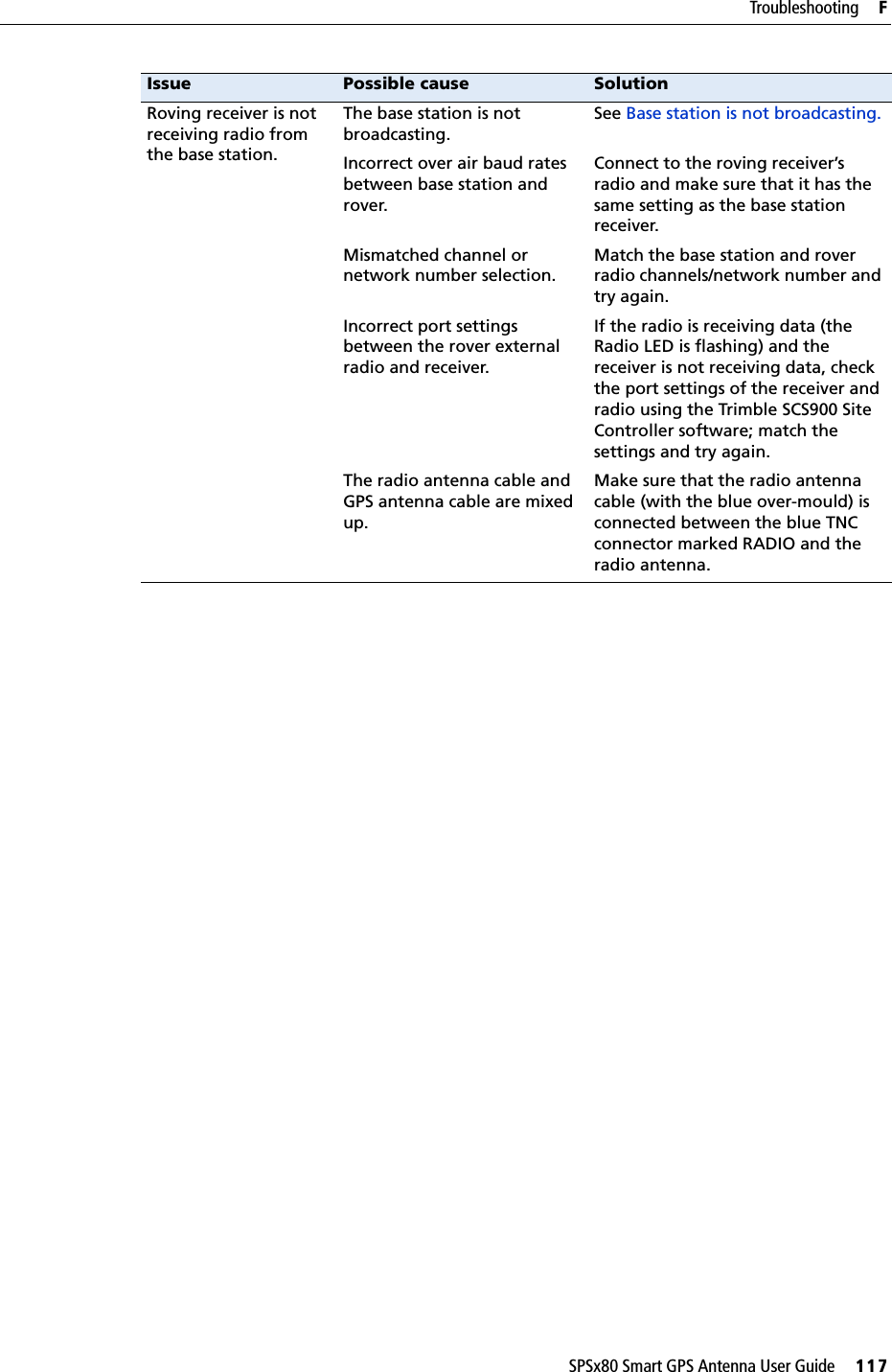 SPSx80 Smart GPS Antenna User Guide     117Troubleshooting     FRoving receiver is not receiving radio from the base station.The base station is not broadcasting.See Base station is not broadcasting.Incorrect over air baud rates between base station and rover.Connect to the roving receiver’s radio and make sure that it has the same setting as the base station receiver.Mismatched channel or network number selection.Match the base station and rover radio channels/network number and try again.Incorrect port settings between the rover external radio and receiver.If the radio is receiving data (the Radio LED is flashing) and the receiver is not receiving data, check the port settings of the receiver and radio using the Trimble SCS900 Site Controller software; match the settings and try again.The radio antenna cable and GPS antenna cable are mixed up.Make sure that the radio antenna cable (with the blue over-mould) is connected between the blue TNC connector marked RADIO and the radio antenna.Issue Possible cause Solution