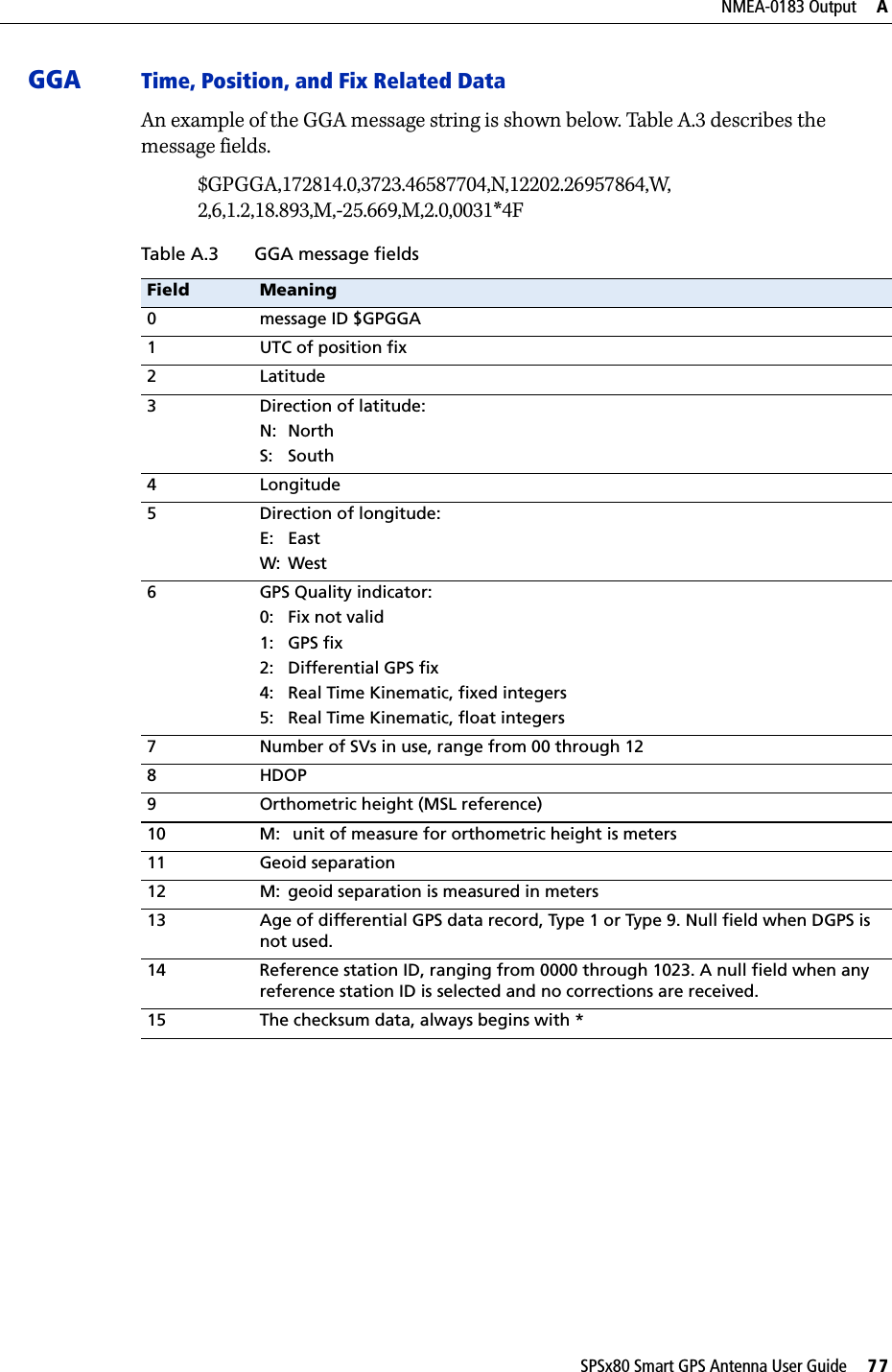 SPSx80 Smart GPS Antenna User Guide     77NMEA-0183 Output     AGGA Time, Position, and Fix Related DataAn example of the GGA message string is shown below. Table A.3 describes the message fields.$GPGGA,172814.0,3723.46587704,N,12202.26957864,W,2,6,1.2,18.893,M,-25.669,M,2.0,0031*4FTable A.3 GGA message fieldsField Meaning0 message ID $GPGGA1 UTC of position fix2Latitude3 Direction of latitude:N: NorthS: South4 Longitude5 Direction of longitude:E: EastW: West6 GPS Quality indicator:0: Fix not valid1: GPS fix2: Differential GPS fix4: Real Time Kinematic, fixed integers5: Real Time Kinematic, float integers7 Number of SVs in use, range from 00 through 128 HDOP9 Orthometric height (MSL reference)10 M:  unit of measure for orthometric height is meters11 Geoid separation12 M: geoid separation is measured in meters13 Age of differential GPS data record, Type 1 or Type 9. Null field when DGPS is not used.14 Reference station ID, ranging from 0000 through 1023. A null field when any reference station ID is selected and no corrections are received.15 The checksum data, always begins with *