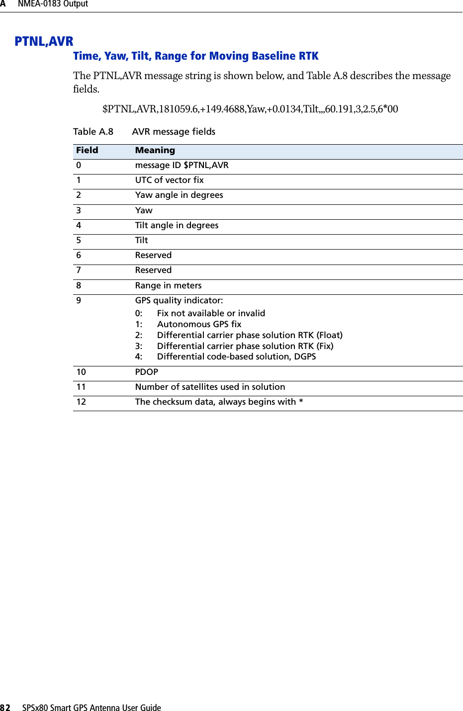 A     NMEA-0183 Output82     SPSx80 Smart GPS Antenna User GuidePTNL,AVRTime, Yaw, Tilt, Range for Moving Baseline RTKThe PTNL,AVR message string is shown below, and Table A.8 describes the message fields.$PTNL,AVR,181059.6,+149.4688,Yaw,+0.0134,Tilt,,,60.191,3,2.5,6*00Table A.8 AVR message fieldsField Meaning0 message ID $PTNL,AVR1UTC of vector fix2 Yaw angle in degrees3Yaw4 Tilt angle in degrees5Tilt6 Reserved7 Reserved8 Range in meters9 GPS quality indicator:0: Fix not available or invalid1: Autonomous GPS fix2: Differential carrier phase solution RTK (Float)3: Differential carrier phase solution RTK (Fix)4: Differential code-based solution, DGPS10 PDOP11 Number of satellites used in solution12 The checksum data, always begins with *