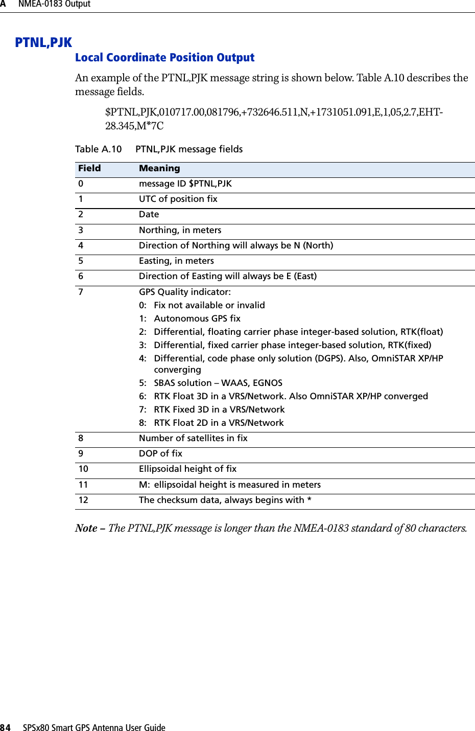 A     NMEA-0183 Output84     SPSx80 Smart GPS Antenna User GuidePTNL,PJKLocal Coordinate Position OutputAn example of the PTNL,PJK message string is shown below. Table A.10 describes the message fields.$PTNL,PJK,010717.00,081796,+732646.511,N,+1731051.091,E,1,05,2.7,EHT-28.345,M*7CNote – The PTNL,PJK message is longer than the NMEA-0183 standard of 80 characters.Table A.10 PTNL,PJK message fieldsField Meaning0 message ID $PTNL,PJK1 UTC of position fix2Date3 Northing, in meters4 Direction of Northing will always be N (North)5 Easting, in meters6 Direction of Easting will always be E (East)7 GPS Quality indicator:0: Fix not available or invalid1: Autonomous GPS fix2: Differential, floating carrier phase integer-based solution, RTK(float)3: Differential, fixed carrier phase integer-based solution, RTK(fixed)4: Differential, code phase only solution (DGPS). Also, OmniSTAR XP/HP converging5: SBAS solution – WAAS, EGNOS6: RTK Float 3D in a VRS/Network. Also OmniSTAR XP/HP converged7: RTK Fixed 3D in a VRS/Network8: RTK Float 2D in a VRS/Network8 Number of satellites in fix9DOP of fix10 Ellipsoidal height of fix11 M: ellipsoidal height is measured in meters12 The checksum data, always begins with *