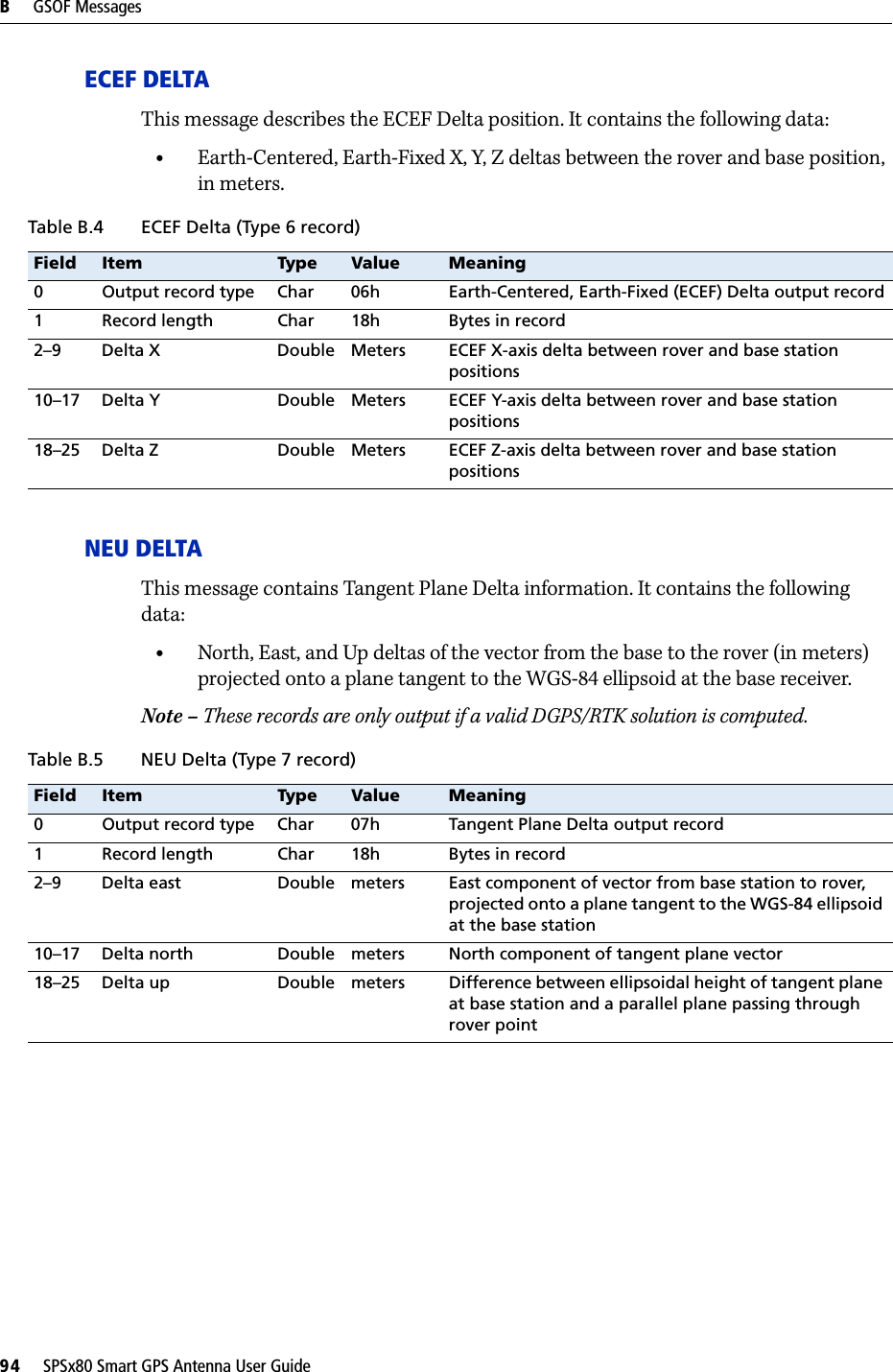 B     GSOF Messages94     SPSx80 Smart GPS Antenna User GuideECEF DELTAThis message describes the ECEF Delta position. It contains the following data:•Earth-Centered, Earth-Fixed X, Y, Z deltas between the rover and base position, in meters.NEU DELTAThis message contains Tangent Plane Delta information. It contains the following data:•North, East, and Up deltas of the vector from the base to the rover (in meters) projected onto a plane tangent to the WGS-84 ellipsoid at the base receiver.Note – These records are only output if a valid DGPS/RTK solution is computed.Table B.4 ECEF Delta (Type 6 record)Field Item Type Value Meaning0 Output record type Char 06h Earth-Centered, Earth-Fixed (ECEF) Delta output record1 Record length Char 18h Bytes in record2–9 Delta X Double Meters ECEF X-axis delta between rover and base station positions10–17 Delta Y Double Meters ECEF Y-axis delta between rover and base station positions18–25 Delta Z Double Meters ECEF Z-axis delta between rover and base station positionsTable B.5 NEU Delta (Type 7 record)Field Item Type Value Meaning0 Output record type Char 07h Tangent Plane Delta output record1 Record length Char 18h Bytes in record2–9 Delta east Double meters East component of vector from base station to rover, projected onto a plane tangent to the WGS-84 ellipsoid at the base station10–17 Delta north Double meters North component of tangent plane vector18–25 Delta up Double meters Difference between ellipsoidal height of tangent plane at base station and a parallel plane passing through rover point