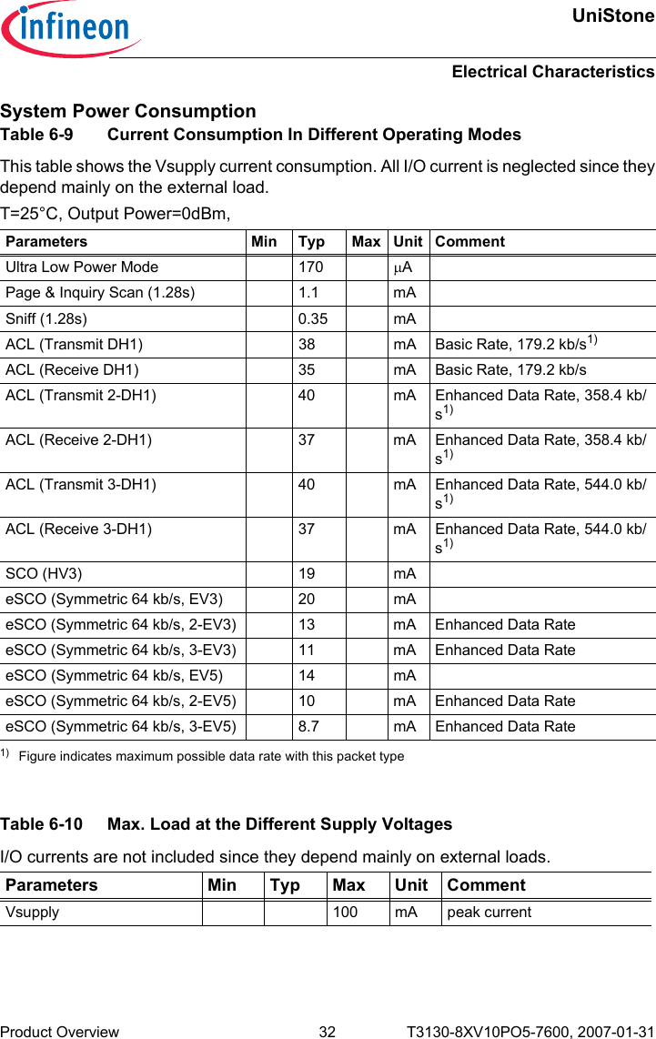 UniStoneElectrical CharacteristicsProduct Overview 32 T3130-8XV10PO5-7600, 2007-01-31 System Power Consumption Table 6-9 Current Consumption In Different Operating ModesThis table shows the Vsupply current consumption. All I/O current is neglected since theydepend mainly on the external load.T=25°C, Output Power=0dBm, Parameters Min Typ Max Unit CommentUltra Low Power Mode 170 µAPage &amp; Inquiry Scan (1.28s) 1.1 mASniff (1.28s) 0.35 mAACL (Transmit DH1) 38 mA Basic Rate, 179.2 kb/s1)1) Figure indicates maximum possible data rate with this packet typeACL (Receive DH1) 35 mA Basic Rate, 179.2 kb/sACL (Transmit 2-DH1) 40 mA Enhanced Data Rate, 358.4 kb/s1)ACL (Receive 2-DH1) 37 mA Enhanced Data Rate, 358.4 kb/s1)ACL (Transmit 3-DH1) 40 mA Enhanced Data Rate, 544.0 kb/s1)ACL (Receive 3-DH1) 37 mA Enhanced Data Rate, 544.0 kb/s1)SCO (HV3) 19 mAeSCO (Symmetric 64 kb/s, EV3) 20 mAeSCO (Symmetric 64 kb/s, 2-EV3) 13 mA Enhanced Data RateeSCO (Symmetric 64 kb/s, 3-EV3) 11 mA Enhanced Data RateeSCO (Symmetric 64 kb/s, EV5) 14 mAeSCO (Symmetric 64 kb/s, 2-EV5) 10 mA Enhanced Data RateeSCO (Symmetric 64 kb/s, 3-EV5) 8.7 mA Enhanced Data RateTable 6-10 Max. Load at the Different Supply VoltagesI/O currents are not included since they depend mainly on external loads.Parameters Min Typ Max Unit CommentVsupply 100 mA peak current