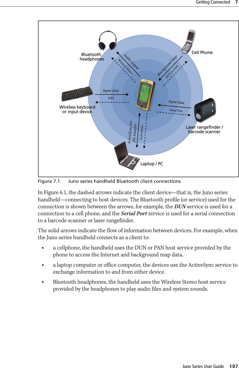 Juno Series User Guide     107Getting Connected     7 Figure 7.1 Juno series handheld Bluetooth client connectionsIn Figure 6.1, the dashed arrows indicate the client device—that is, the Juno series handheld—connecting to host devices. The Bluetooth profile (or service) used for the connection is shown between the arrows, for example, the DUN service is used for a connection to a cell phone, and the Serial Port service is used for a serial connection to a barcode scanner or laser rangefinder. The solid arrows indicate the flow of information between devices. For example, when the Juno series handheld connects as a client to:•a cellphone, the handheld uses the DUN or PAN host service provided by the phone to access the Internet and background map data.•a laptop computer or office computer, the devices use the ActiveSync service to exchange information to and from either device.  •Bluetooth headphones, the handheld uses the Wireless Stereo host service provided by the headphones to play audio files and system sounds.