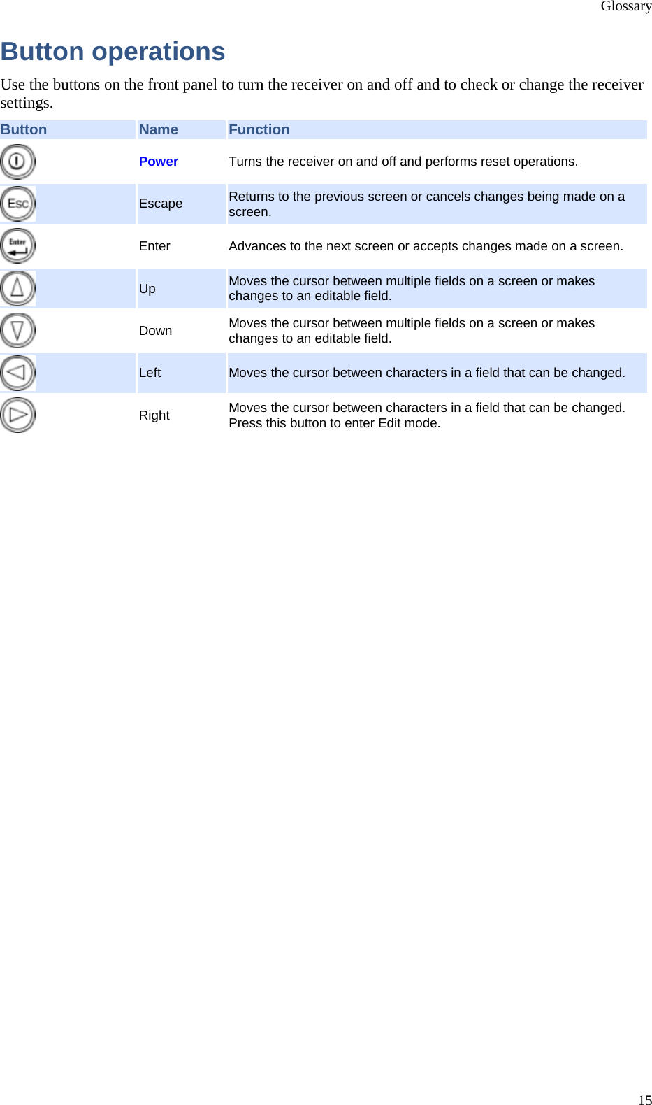 Glossary 15 Button operations Use the buttons on the front panel to turn the receiver on and off and to check or change the receiver settings. Button Name Function  Power Turns the receiver on and off and performs reset operations.  Escape Returns to the previous screen or cancels changes being made on a screen.  Enter Advances to the next screen or accepts changes made on a screen.  Up Moves the cursor between multiple fields on a screen or makes changes to an editable field.  Down Moves the cursor between multiple fields on a screen or makes changes to an editable field.  Left Moves the cursor between characters in a field that can be changed.  Right Moves the cursor between characters in a field that can be changed. Press this button to enter Edit mode. 