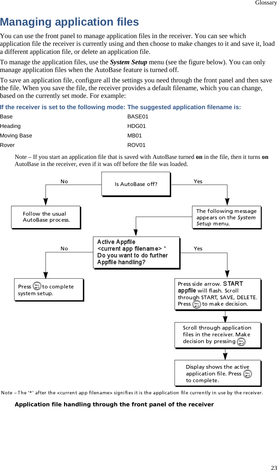 Glossary 23 Managing application files You can use the front panel to manage application files in the receiver. You can see which application file the receiver is currently using and then choose to make changes to it and save it, load a different application file, or delete an application file. To manage the application files, use the System Setup menu (see the figure below). You can only manage application files when the AutoBase feature is turned off. To save an application file, configure all the settings you need through the front panel and then save the file. When you save the file, the receiver provides a default filename, which you can change, based on the currently set mode. For example: If the receiver is set to the following mode: The suggested application filename is: Base  BASE01 Heading HDG01 Moving Base MB01 Rover ROV01 Note – If you start an application file that is saved with AutoBase turned on in the file, then it turns on AutoBase in the receiver, even if it was off before the file was loaded.  Application file handling through the front panel of the receiver 