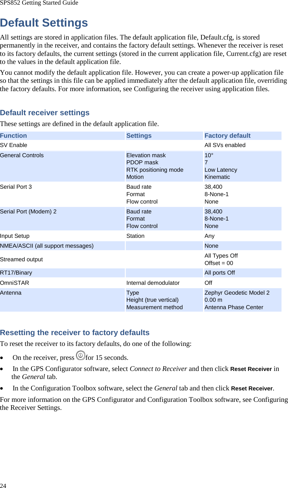 SPS852 Getting Started Guide 24 Default Settings All settings are stored in application files. The default application file, Default.cfg, is stored permanently in the receiver, and contains the factory default settings. Whenever the receiver is reset to its factory defaults, the current settings (stored in the current application file, Current.cfg) are reset to the values in the default application file. You cannot modify the default application file. However, you can create a power-up application file so that the settings in this file can be applied immediately after the default application file, overriding the factory defaults. For more information, see Configuring the receiver using application files. Default receiver settings These settings are defined in the default application file. Function Settings Factory default SV Enable     All SVs enabled General Controls Elevation mask PDOP mask RTK positioning mode Motion 10° 7 Low Latency Kinematic Serial Port 3 Baud rate Format Flow control 38,400 8-None-1 None Serial Port (Modem) 2 Baud rate Format Flow control 38,400 8-None-1 None Input Setup Station  Any NMEA/ASCII (all support messages)     None Streamed output     All Types Off Offset = 00 RT17/Binary     All ports Off OmniSTAR  Internal demodulator Off Antenna Type Height (true vertical) Measurement method Zephyr Geodetic Model 2 0.00 m Antenna Phase Center Resetting the receiver to factory defaults To reset the receiver to its factory defaults, do one of the following: • On the receiver, press  for 15 seconds. • In the GPS Configurator software, select Connect to Receiver and then click Reset Receiver in the General tab. • In the Configuration Toolbox software, select the General tab and then click Reset Receiver. For more information on the GPS Configurator and Configuration Toolbox software, see Configuring the Receiver Settings. 
