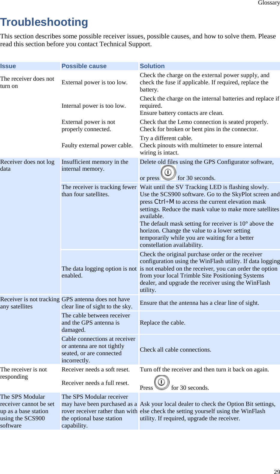 Glossary 29 Troubleshooting This section describes some possible receiver issues, possible causes, and how to solve them. Please read this section before you contact Technical Support.    Issue Possible cause Solution The receiver does not turn on External power is too low. Check the charge on the external power supply, and check the fuse if applicable. If required, replace the battery.    Internal power is too low. Check the charge on the internal batteries and replace if required. Ensure battery contacts are clean.   External power is not properly connected. Check that the Lemo connection is seated properly. Check for broken or bent pins in the connector.    Faulty external power cable. Try a different cable. Check pinouts with multimeter to ensure internal wiring is intact. Receiver does not log data Insufficient memory in the internal memory. Delete old files using the GPS Configurator software, or press   for 30 seconds. The receiver is tracking fewer than four satellites. Wait until the SV Tracking LED is flashing slowly. Use the SCS900 software. Go to the SkyPlot screen and press Ctrl+M to access the current elevation mask settings. Reduce the mask value to make more satellites available. The default mask setting for receiver is 10° above the horizon. Change the value to a lower setting temporarily while you are waiting for a better constellation availability. The data logging option is not enabled. Check the original purchase order or the receiver configuration using the WinFlash utility. If data logging is not enabled on the receiver, you can order the option from your local Trimble Site Positioning Systems dealer, and upgrade the receiver using the WinFlash utility. Receiver is not tracking any satellites GPS antenna does not have clear line of sight to the sky. Ensure that the antenna has a clear line of sight. The cable between receiver and the GPS antenna is damaged. Replace the cable. Cable connections at receiver or antenna are not tightly seated, or are connected incorrectly. Check all cable connections. The receiver is not responding Receiver needs a soft reset. Turn off the receiver and then turn it back on again. Receiver needs a full reset. Press   for 30 seconds. The SPS Modular receiver cannot be set up as a base station using the SCS900 software The SPS Modular receiver may have been purchased as a rover receiver rather than with the optional base station capability. Ask your local dealer to check the Option Bit settings, else check the setting yourself using the WinFlash utility. If required, upgrade the receiver. 