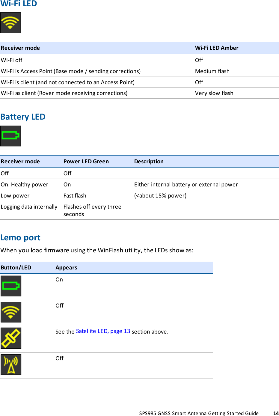 Wi-Fi LEDReceiver mode Wi-Fi LED AmberWi-Fi off OffWi-Fi is Access Point (Base mode / sending corrections) Medium flashWi-Fi is client (and not connected to an Access Point) OffWi-Fi as client (Rover mode receiving corrections) Very slow flashBattery LEDReceiver mode Power LED Green DescriptionOff OffOn. Healthy power On Either internal battery or external powerLow power Fast flash (&lt;about 15% power)Logging data internally Flashes off every threesecondsLemo portWhen you load firmware using the WinFlash utility, the LEDs show as:Button/LED AppearsOnOffSee the Satellite LED, page 13 section above.OffSPS985 GNSS Smart Antenna Getting Started Guide 14