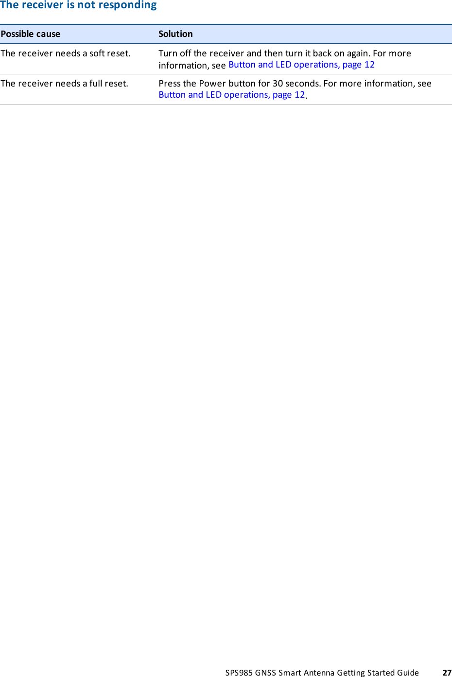 The receiver is not respondingPossible cause SolutionThe receiver needs a soft reset. Turn off the receiver and then turn it back on again. For moreinformation, see Button and LED operations, page 12The receiver needs a full reset. Press the Power button for 30 seconds. For more information, seeButton and LED operations, page 12.SPS985 GNSS Smart Antenna Getting Started Guide 27
