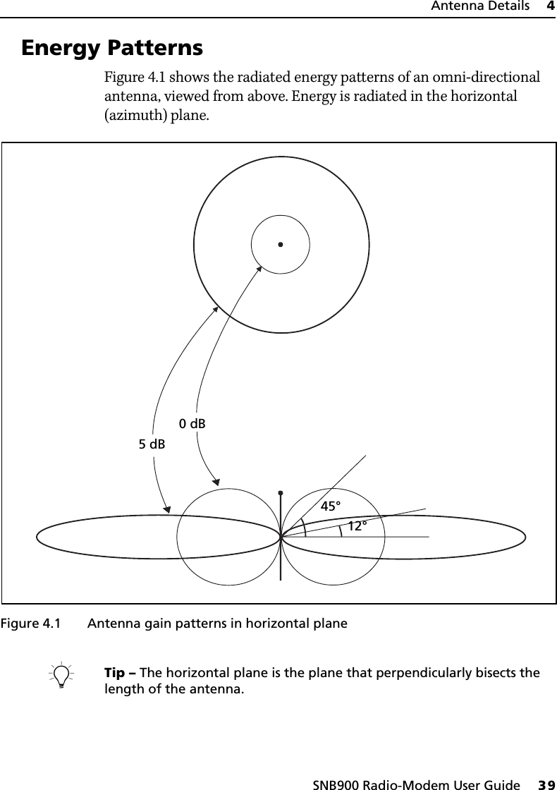 SNB900 Radio-Modem User Guide     39Antenna Details     44.3 Energy PatternsFigure 4.1 shows the radiated energy patterns of an omni-directional antenna, viewed from above. Energy is radiated in the horizontal (azimuth) plane.Figure 4.1  Antenna gain patterns in horizontal planeBTip – The horizontal plane is the plane that perpendicularly bisects the length of the antenna.5 dB0 dB45°12°