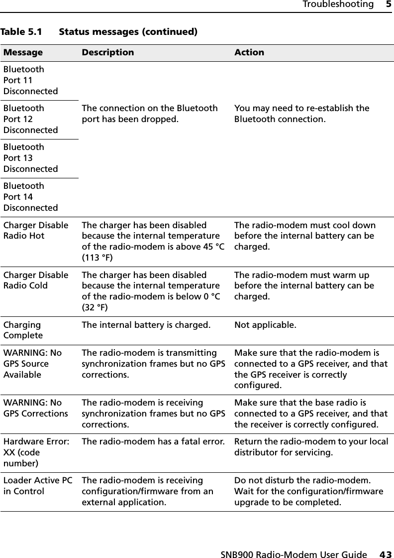 SNB900 Radio-Modem User Guide     43Troubleshooting     5BluetoothPort 11 DisconnectedThe connection on the Bluetooth port has been dropped.You may need to re-establish the Bluetooth connection.BluetoothPort 12 DisconnectedBluetoothPort 13 DisconnectedBluetoothPort 14 DisconnectedCharger Disable Radio HotThe charger has been disabled because the internal temperature of the radio-modem is above 45 °C (113 °F)The radio-modem must cool down before the internal battery can be charged.Charger Disable Radio ColdThe charger has been disabled because the internal temperature of the radio-modem is below 0 °C (32 °F)The radio-modem must warm up before the internal battery can be charged.Charging CompleteThe internal battery is charged. Not applicable.WARNING: No GPS Source AvailableThe radio-modem is transmitting synchronization frames but no GPS corrections.Make sure that the radio-modem is connected to a GPS receiver, and that the GPS receiver is correctly configured.WARNING: No GPS CorrectionsThe radio-modem is receiving synchronization frames but no GPS corrections.Make sure that the base radio is connected to a GPS receiver, and that the receiver is correctly configured.Hardware Error: XX (code number)The radio-modem has a fatal error. Return the radio-modem to your local distributor for servicing.Loader Active PC in ControlThe radio-modem is receiving configuration/firmware from an external application.Do not disturb the radio-modem. Wait for the configuration/firmware upgrade to be completed.Table 5.1 Status messages (continued)Message Description Action
