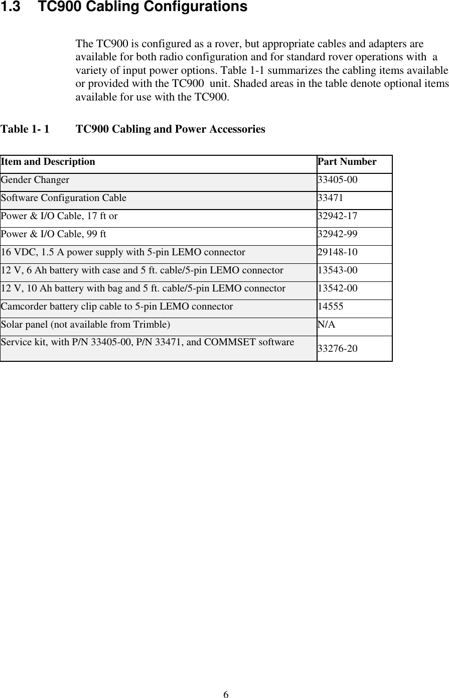 61.3 TC900 Cabling ConfigurationsThe TC900 is configured as a rover, but appropriate cables and adapters areavailable for both radio configuration and for standard rover operations with  avariety of input power options. Table 1-1 summarizes the cabling items availableor provided with the TC900  unit. Shaded areas in the table denote optional itemsavailable for use with the TC900.Table 1- 1  TC900 Cabling and Power AccessoriesItem and Description Part NumberGender Changer 33405-00Software Configuration Cable 33471Power &amp; I/O Cable, 17 ft or 32942-17Power &amp; I/O Cable, 99 ft 32942-9916 VDC, 1.5 A power supply with 5-pin LEMO connector 29148-1012 V, 6 Ah battery with case and 5 ft. cable/5-pin LEMO connector 13543-0012 V, 10 Ah battery with bag and 5 ft. cable/5-pin LEMO connector 13542-00Camcorder battery clip cable to 5-pin LEMO connector 14555Solar panel (not available from Trimble) N/AService kit, with P/N 33405-00, P/N 33471, and COMMSET software 33276-20