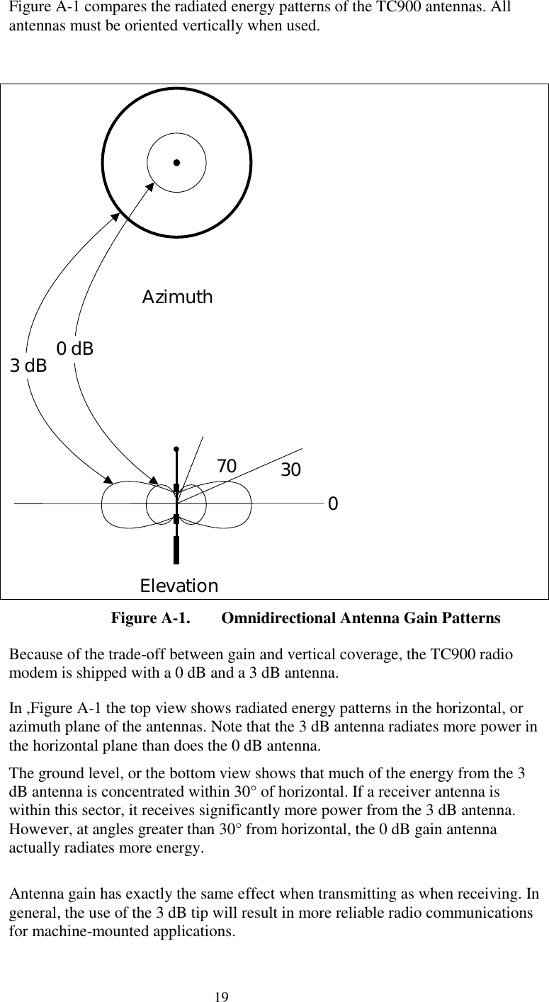 19Figure A-1 compares the radiated energy patterns of the TC900 antennas. Allantennas must be oriented vertically when used.30 70 0 0 dB3 dBElevationAzimuthFigure A-1. Omnidirectional Antenna Gain PatternsBecause of the trade-off between gain and vertical coverage, the TC900 radiomodem is shipped with a 0 dB and a 3 dB antenna.In ,Figure A-1 the top view shows radiated energy patterns in the horizontal, orazimuth plane of the antennas. Note that the 3 dB antenna radiates more power inthe horizontal plane than does the 0 dB antenna.The ground level, or the bottom view shows that much of the energy from the 3dB antenna is concentrated within 30° of horizontal. If a receiver antenna iswithin this sector, it receives significantly more power from the 3 dB antenna.However, at angles greater than 30° from horizontal, the 0 dB gain antennaactually radiates more energy.Antenna gain has exactly the same effect when transmitting as when receiving. Ingeneral, the use of the 3 dB tip will result in more reliable radio communicationsfor machine-mounted applications.