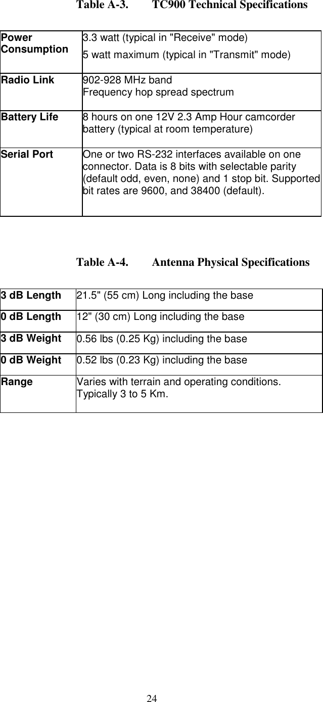 24Table A-3. TC900 Technical SpecificationsPowerConsumption 3.3 watt (typical in &quot;Receive&quot; mode)5 watt maximum (typical in &quot;Transmit&quot; mode)Radio Link 902-928 MHz bandFrequency hop spread spectrumBattery Life 8 hours on one 12V 2.3 Amp Hour camcorderbattery (typical at room temperature)Serial Port One or two RS-232 interfaces available on oneconnector. Data is 8 bits with selectable parity(default odd, even, none) and 1 stop bit. Supportedbit rates are 9600, and 38400 (default).Table A-4. Antenna Physical Specifications3 dB Length 21.5&quot; (55 cm) Long including the base0 dB Length 12&quot; (30 cm) Long including the base3 dB Weight 0.56 lbs (0.25 Kg) including the base0 dB Weight 0.52 lbs (0.23 Kg) including the baseRange Varies with terrain and operating conditions.Typically 3 to 5 Km.