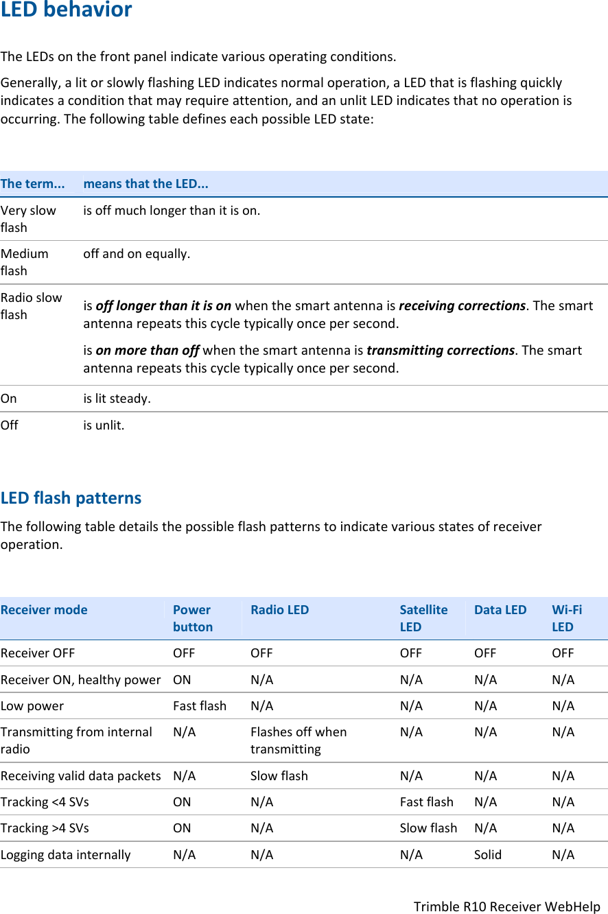 TrimbleR10ReceiverWebHelpLEDbehaviorTheLEDsonthefrontpanelindicatevariousoperatingconditions.Generally,alitorslowlyflashingLEDindicatesnormaloperation,aLEDthatisflashingquicklyindicatesaconditionthatmayrequireattention,andanunlitLEDindicatesthatnooperationisoccurring.ThefollowingtabledefineseachpossibleLEDstate:Theterm...meansthattheLED...Veryslowflashisoffmuchlongerthanitison.Mediumflashoffandonequally.Radioslowflashisofflongerthanitisonwhenthesmartantennaisreceivingcorrections.Thesmartantennarepeatsthiscycletypicallyoncepersecond.isonmorethanoffwhenthesmartantennaistransmittingcorrections.Thesmartantennarepeatsthiscycletypicallyoncepersecond.Onislitsteady.Offisunlit.LEDflashpatternsThefollowingtabledetailsthepossibleflashpatternstoindicatevariousstatesofreceiveroperation.ReceivermodePowerbuttonRadioLEDSatelliteLEDDataLEDWi‐FiLEDReceiverOFFOFFOFFOFFOFFOFFReceiverON,healthypowerONN/AN/AN/AN/ALowpowerFastflashN/AN/AN/AN/ATransmittingfrominternalradioN/AFlashesoffwhentransmittingN/AN/AN/AReceivingvaliddatapacketsN/ASlowflashN/AN/AN/ATracking&lt;4SVsONN/AFastflashN/AN/ATracking&gt;4SVsONN/ASlowflashN/AN/ALoggingdatainternallyN/AN/AN/ASolidN/A