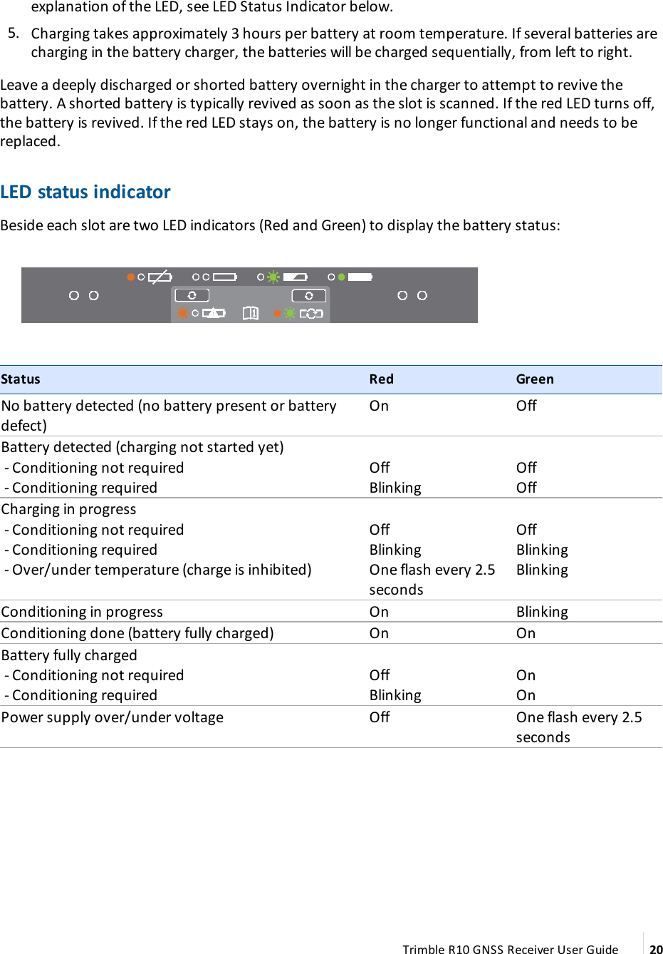 explanation of the LED, see LED Status Indicator below. 5.  Charging takes approximately 3 hours per battery at room temperature. If several batteries are charging in the battery charger, the batteries will be charged sequentially, from left to right.Leave a deeply discharged or shorted battery overnight in the charger to attempt to revive the battery. A shorted battery is typically revived as soon as the slot is scanned. If the red LED turns off, the battery is revived. If the red LED stays on, the battery is no longer functional and needs to be replaced.LED status indicatorBeside each slot are two LED indicators (Red and Green) to display the battery status:Status Red GreenNo battery detected (no battery present or battery defect)On OffBattery detected (charging not started yet) - Conditioning not required - Conditioning requiredOffBlinkingOffOffCharging in progress - Conditioning not required - Conditioning required - Over/under temperature (charge is inhibited)OffBlinkingOne flash every 2.5 secondsOffBlinkingBlinkingConditioning in progress On BlinkingConditioning done (battery fully charged) On OnBattery fully charged - Conditioning not required - Conditioning requiredOffBlinkingOnOnPower supply over/under voltage Off One flash every 2.5 secondsTrimble R10 GNSS Receiver User Guide 20