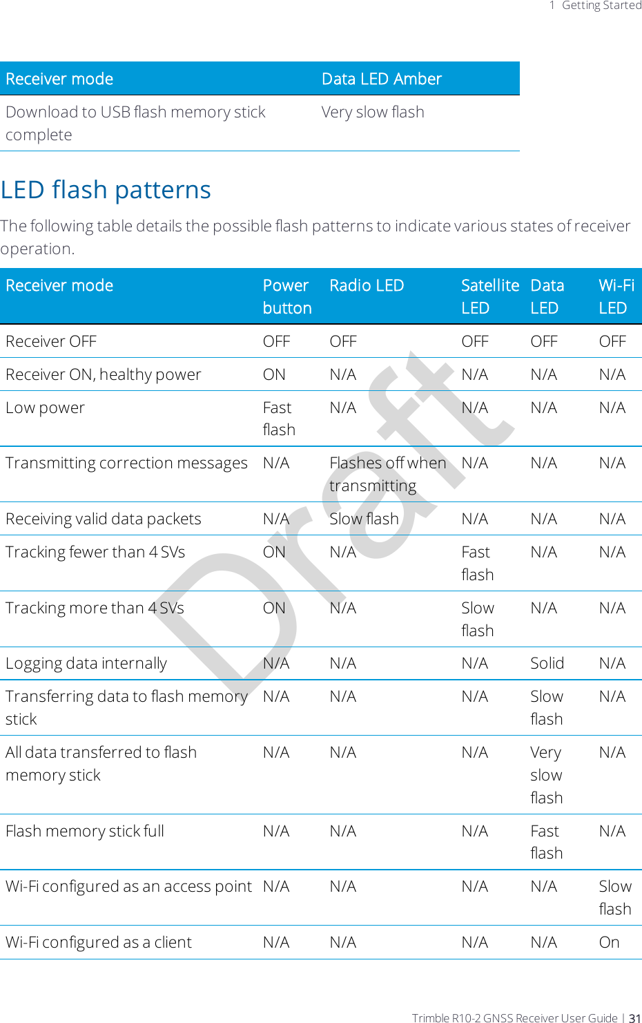 Draft1 Getting StartedReceiver mode Data LED AmberDownload to USB flash memory stick completeVery slow flashLED flash patternsThe following table details the possible flash patterns to indicate various states of receiver operation.Receiver mode Power buttonRadio LED Satellite LEDData LEDWi-Fi LEDReceiver OFF OFF OFF OFF OFF OFFReceiver ON, healthy power ON N/A N/A N/A N/ALow power Fast flashN/A N/A N/A N/ATransmitting correction messages N/A Flashes off when transmittingN/A N/A N/AReceiving valid data packets N/A Slow flash N/A N/A N/ATracking fewer than 4 SVs ON N/A Fast flashN/A N/ATracking more than 4 SVs ON N/A Slow flashN/A N/ALogging data internally N/A N/A N/A Solid N/ATransferring data to flash memory stickN/A N/A N/A Slow flashN/AAll data transferred to flash memory stickN/A N/A N/A Very slow flashN/AFlash memory stick full N/A N/A N/A Fast flashN/AWi-Fi configured as an access point N/A N/A N/A N/A Slow flashWi-Fi configured as a client N/A N/A N/A N/A OnTrimble R10-2 GNSS Receiver User Guide | 31