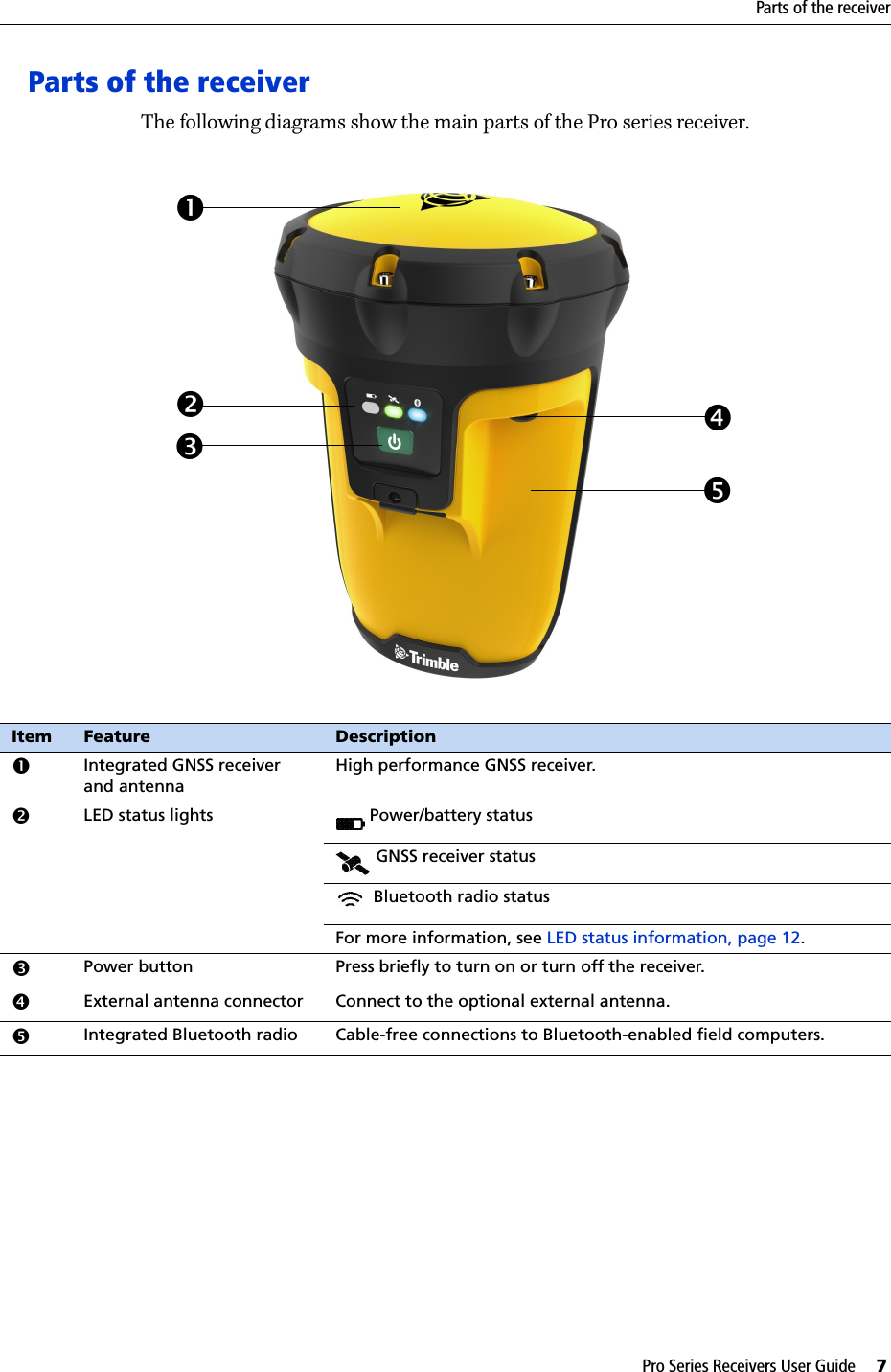 Pro Series Receivers User Guide     7Parts of the receiverParts of the receiverThe following diagrams show the main parts of the Pro series receiver.         Item Feature DescriptioncIntegrated GNSS receiver and antennaHigh performance GNSS receiver.dLED status lights  Power/battery status GNSS receiver status  Bluetooth radio statusFor more information, see LED status information, page 12.ePower button Press briefly to turn on or turn off the receiver.fExternal antenna connector Connect to the optional external antenna.gIntegrated Bluetooth radio Cable-free connections to Bluetooth-enabled field computers.cdefg