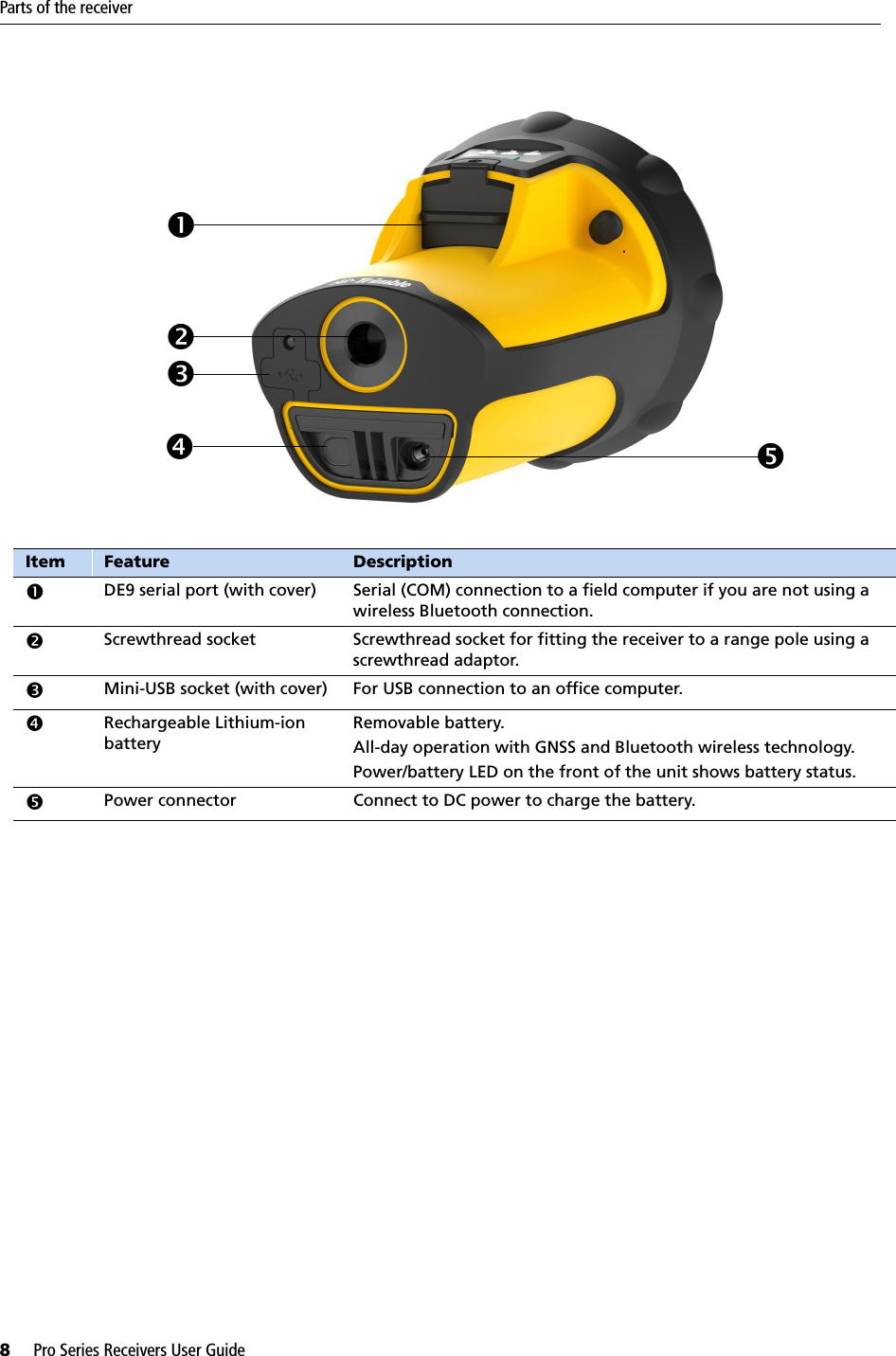Parts of the receiver8     Pro Series Receivers User Guide     Item Feature DescriptioncDE9 serial port (with cover) Serial (COM) connection to a field computer if you are not using a wireless Bluetooth connection.dScrewthread socket Screwthread socket for fitting the receiver to a range pole using a screwthread adaptor.eMini-USB socket (with cover) For USB connection to an office computer.fRechargeable Lithium-ion batteryRemovable battery.All-day operation with GNSS and Bluetooth wireless technology.Power/battery LED on the front of the unit shows battery status.gPower connector Connect to DC power to charge the battery.c defg