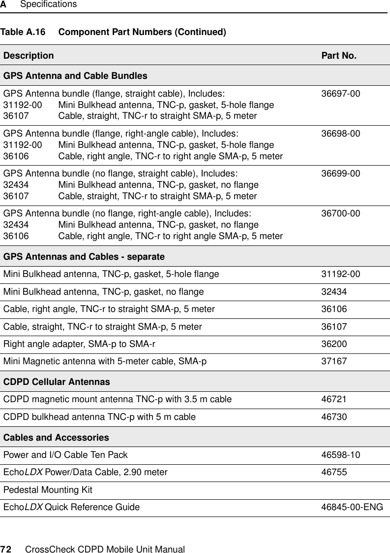 A     Specifications72     CrossCheck CDPD Mobile Unit ManualGPS Antenna and Cable BundlesGPS Antenna bundle (flange, straight cable), Includes:31192-00 Mini Bulkhead antenna, TNC-p, gasket, 5-hole flange36107 Cable, straight, TNC-r to straight SMA-p, 5 meter36697-00GPS Antenna bundle (flange, right-angle cable), Includes:31192-00 Mini Bulkhead antenna, TNC-p, gasket, 5-hole flange36106 Cable, right angle, TNC-r to right angle SMA-p, 5 meter36698-00GPS Antenna bundle (no flange, straight cable), Includes:32434 Mini Bulkhead antenna, TNC-p, gasket, no flange36107 Cable, straight, TNC-r to straight SMA-p, 5 meter36699-00GPS Antenna bundle (no flange, right-angle cable), Includes:32434 Mini Bulkhead antenna, TNC-p, gasket, no flange36106 Cable, right angle, TNC-r to right angle SMA-p, 5 meter36700-00GPS Antennas and Cables - separateMini Bulkhead antenna, TNC-p, gasket, 5-hole flange 31192-00Mini Bulkhead antenna, TNC-p, gasket, no flange 32434Cable, right angle, TNC-r to straight SMA-p, 5 meter 36106Cable, straight, TNC-r to straight SMA-p, 5 meter 36107Right angle adapter, SMA-p to SMA-r 36200Mini Magnetic antenna with 5-meter cable, SMA-p 37167CDPD Cellular AntennasCDPD magnetic mount antenna TNC-p with 3.5 m cable 46721CDPD bulkhead antenna TNC-p with 5 m cable 46730Cables and AccessoriesPower and I/O Cable Ten Pack 46598-10EchoLDX Power/Data Cable, 2.90 meter 46755Pedestal Mounting KitEchoLDX Quick Reference Guide 46845-00-ENGTable A.16 Component Part Numbers (Continued)Description Part No.