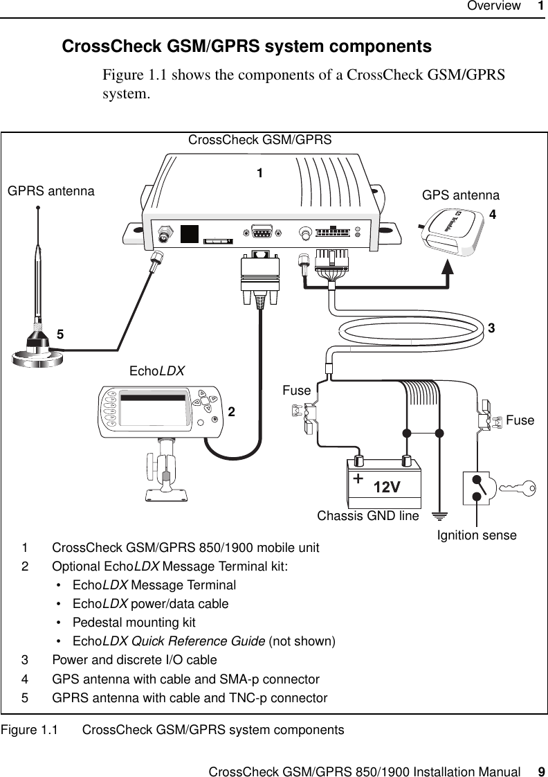 CrossCheck GSM/GPRS 850/1900 Installation Manual     9Overview     11.2.4 CrossCheck GSM/GPRS system componentsFigure 1.1 shows the components of a CrossCheck GSM/GPRS system.Figure 1.1 CrossCheck GSM/GPRS system components1 CrossCheck GSM/GPRS 850/1900 mobile unit2 Optional EchoLDX Message Terminal kit:• EchoLDX Message Terminal• EchoLDX power/data cable• Pedestal mounting kit• EchoLDX Quick Reference Guide (not shown)3 Power and discrete I/O cable4 GPS antenna with cable and SMA-p connector5 GPRS antenna with cable and TNC-p connectorCrossCheck GSM/GPRSGPRS antenna GPS antennaFuseEchoLDXFuseChassis GND lineIgnition sense34125