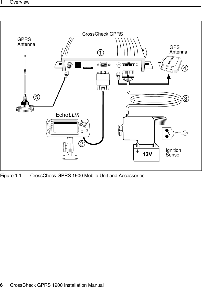 1     Overview6     CrossCheck GPRS 1900 Installation ManualFigure 1.1 CrossCheck GPRS 1900 Mobile Unit and AccessoriesIgnitionSense3GPRSAntenna42CrossCheck GPRSEchoLDXAntennaGPS51