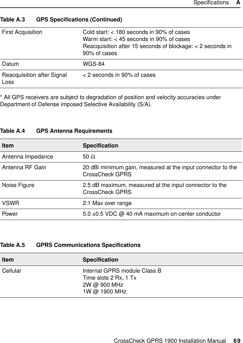 CrossCheck GPRS 1900 Installation Manual     69Specifications     A* All GPS receivers are subject to degradation of position and velocity accuracies under Department of Defense imposed Selective Availability (S/A).First Acquisition Cold start: &lt; 180 seconds in 90% of casesWarm start: &lt; 45 seconds in 90% of casesReacquisition after 15 seconds of blockage: &lt; 2 seconds in 90% of casesDatum WGS-84Reacquisition after Signal Loss &lt; 2 seconds in 90% of casesTable A.4 GPS Antenna RequirementsItem SpecificationAntenna Impedance 50 ΩAntenna RF Gain 20 dBi minimum gain, measured at the input connector to the CrossCheck GPRSNoise Figure 2.5 dB maximum, measured at the input connector to the CrossCheck GPRSVSWR 2:1 Max over rangePower 5.0 ±0.5 VDC @ 40 mA maximum on center conductorTable A.5 GPRS Communications SpecificationsItem SpecificationCellular Internal GPRS module Class B Time slots 2 Rx, 1 Tx2W @ 900 MHz1W @ 1900 MHzTable A.3 GPS Specifications (Continued)