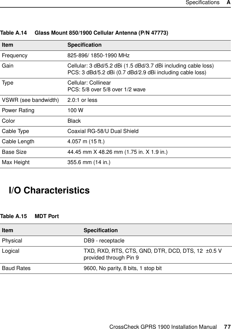 CrossCheck GPRS 1900 Installation Manual     77Specifications     AA.4 I/O CharacteristicsTable A.14 Glass Mount 850/1900 Cellular Antenna (P/N 47773)Item SpecificationFrequency 825-896/ 1850-1990 MHzGain Cellular: 3 dBd/5.2 dBi (1.5 dBd/3.7 dBi including cable loss)PCS: 3 dBd/5.2 dBi (0.7 dBd/2.9 dBi including cable loss)Type Cellular: CollinearPCS: 5/8 over 5/8 over 1/2 waveVSWR (see bandwidth) 2.0:1 or lessPower Rating 100 WColor BlackCable Type Coaxial RG-58/U Dual ShieldCable Length 4.057 m (15 ft.)Base Size 44.45 mm X 48.26 mm (1.75 in. X 1.9 in.)Max Height 355.6 mm (14 in.)Table A.15 MDT PortItem SpecificationPhysical DB9 - receptacleLogical TXD, RXD, RTS, CTS, GND, DTR, DCD, DTS, 12  ±0.5 V provided through Pin 9Baud Rates 9600, No parity, 8 bits, 1 stop bit